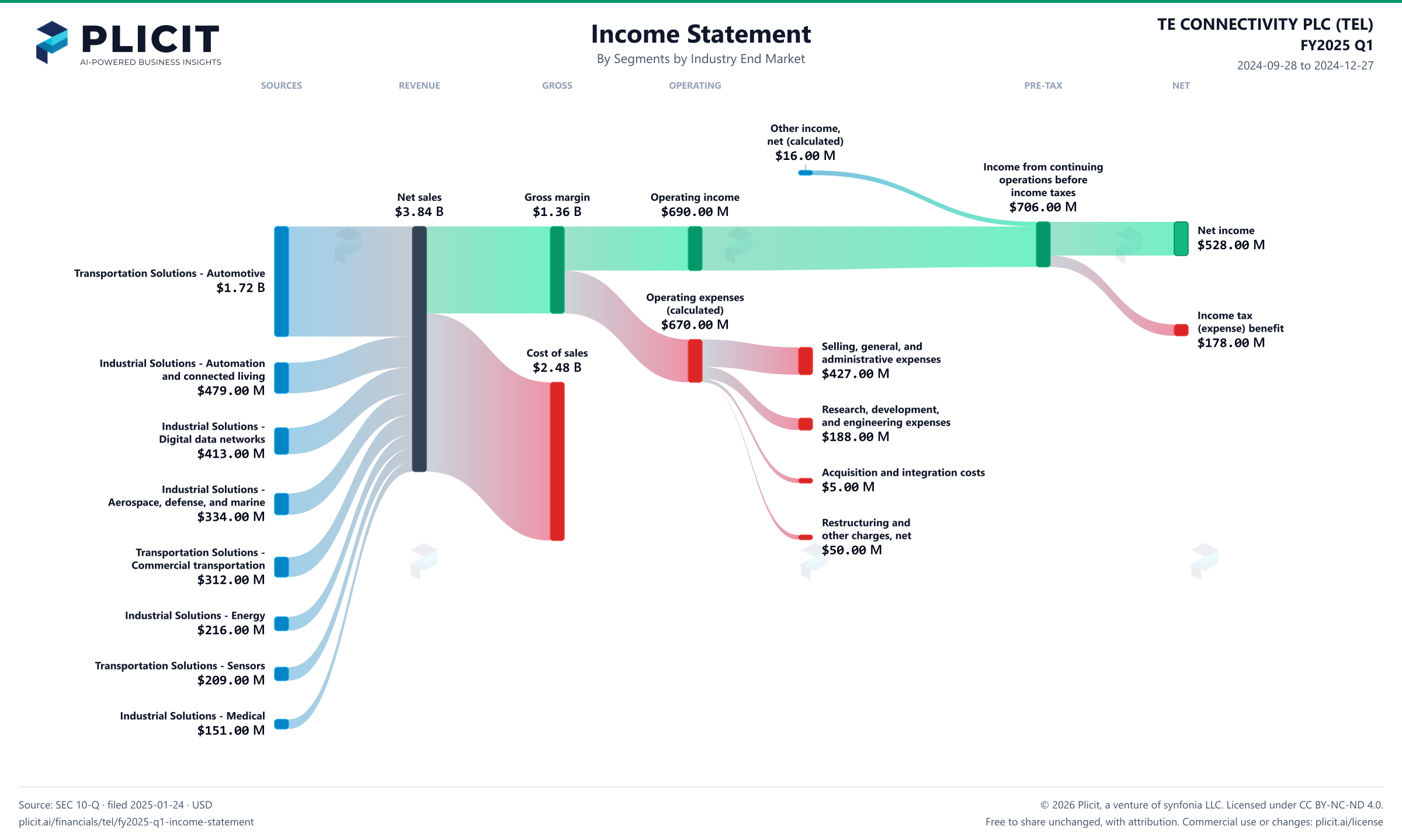 TE CONNECTIVITY PLC (TEL) FY2025 Q1 P&L / Income Statement Sankey chart, Segments by Industry End Market view