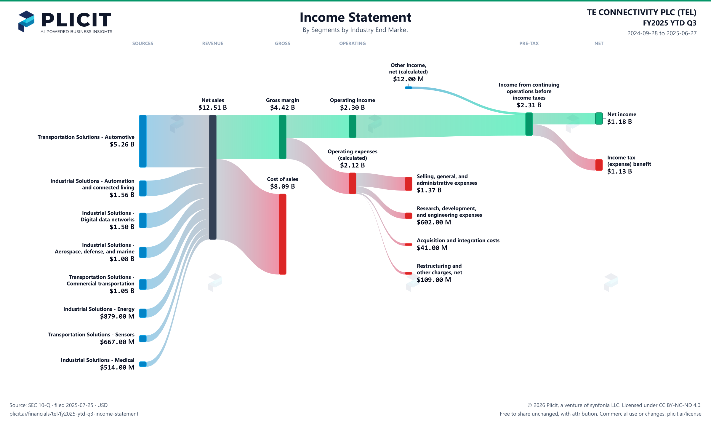 TE CONNECTIVITY PLC (TEL) FY2025 YTD Q3 P&L / Income Statement Sankey chart, Segments by Industry End Market view