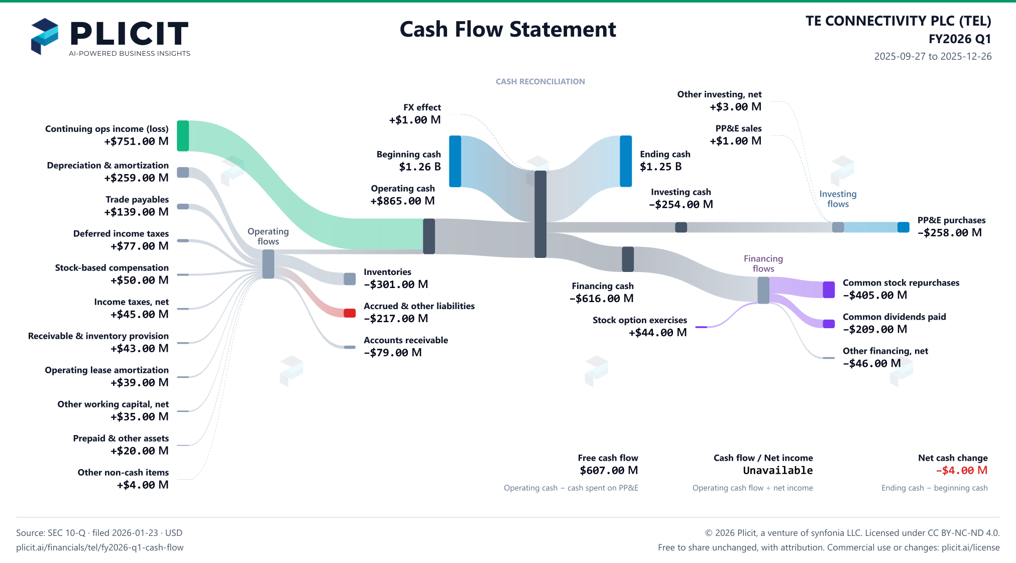 TE CONNECTIVITY PLC (TEL) FY2026 Q1 Statement of Cash Flows Sankey chart