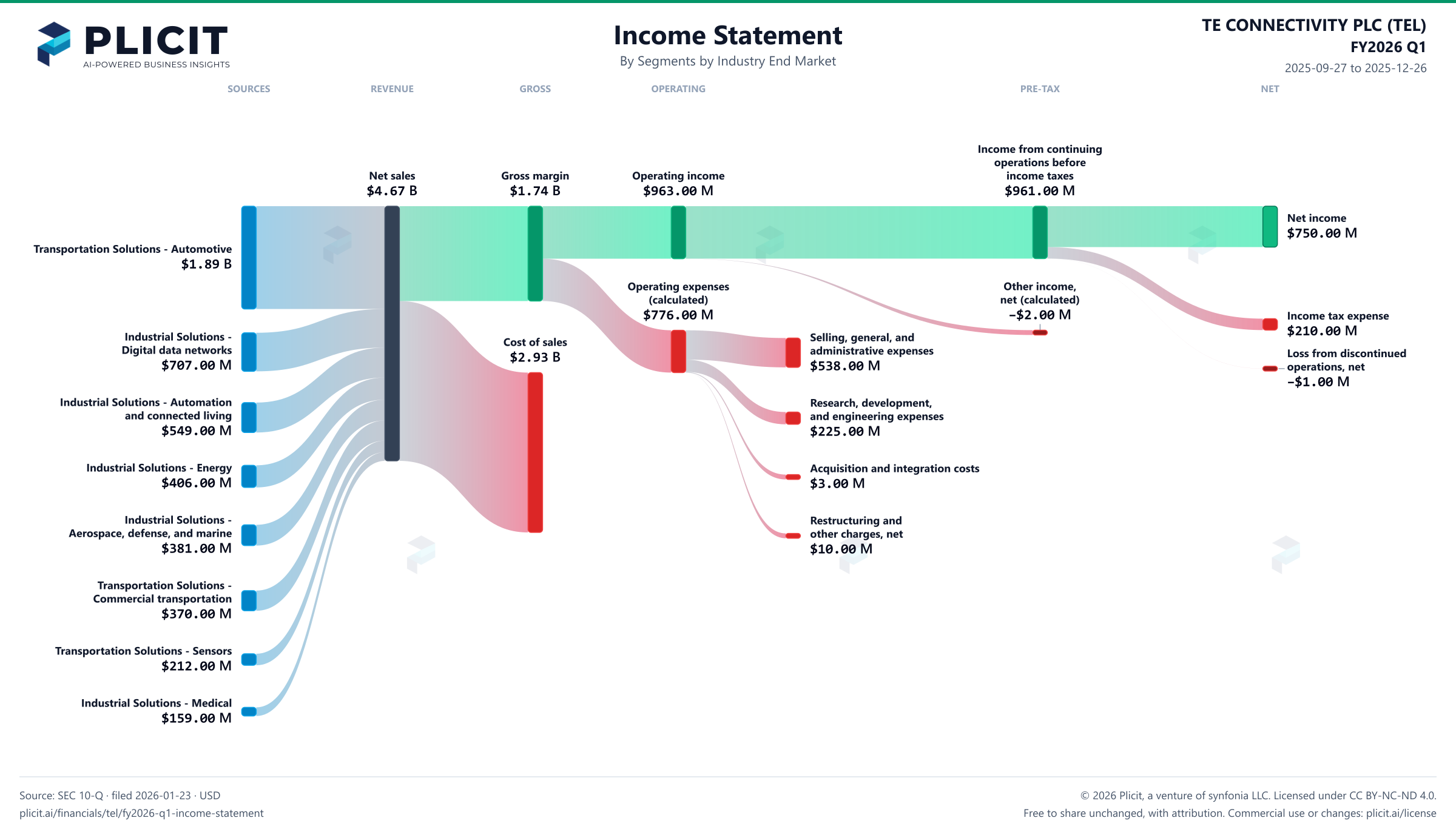 TE CONNECTIVITY PLC (TEL) FY2026 Q1 P&L / Income Statement Sankey chart, Segments by Industry End Market view