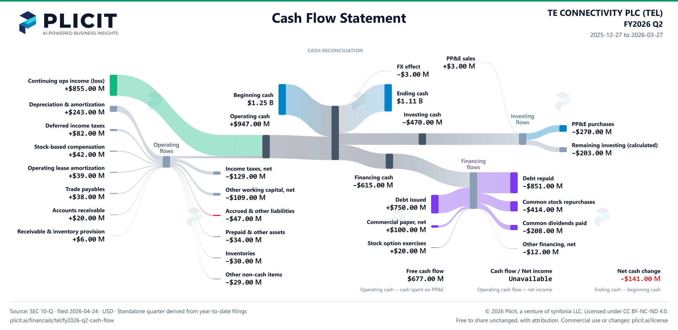 TE CONNECTIVITY PLC (TEL) FY2026 Q2 Statement of Cash Flows Sankey chart