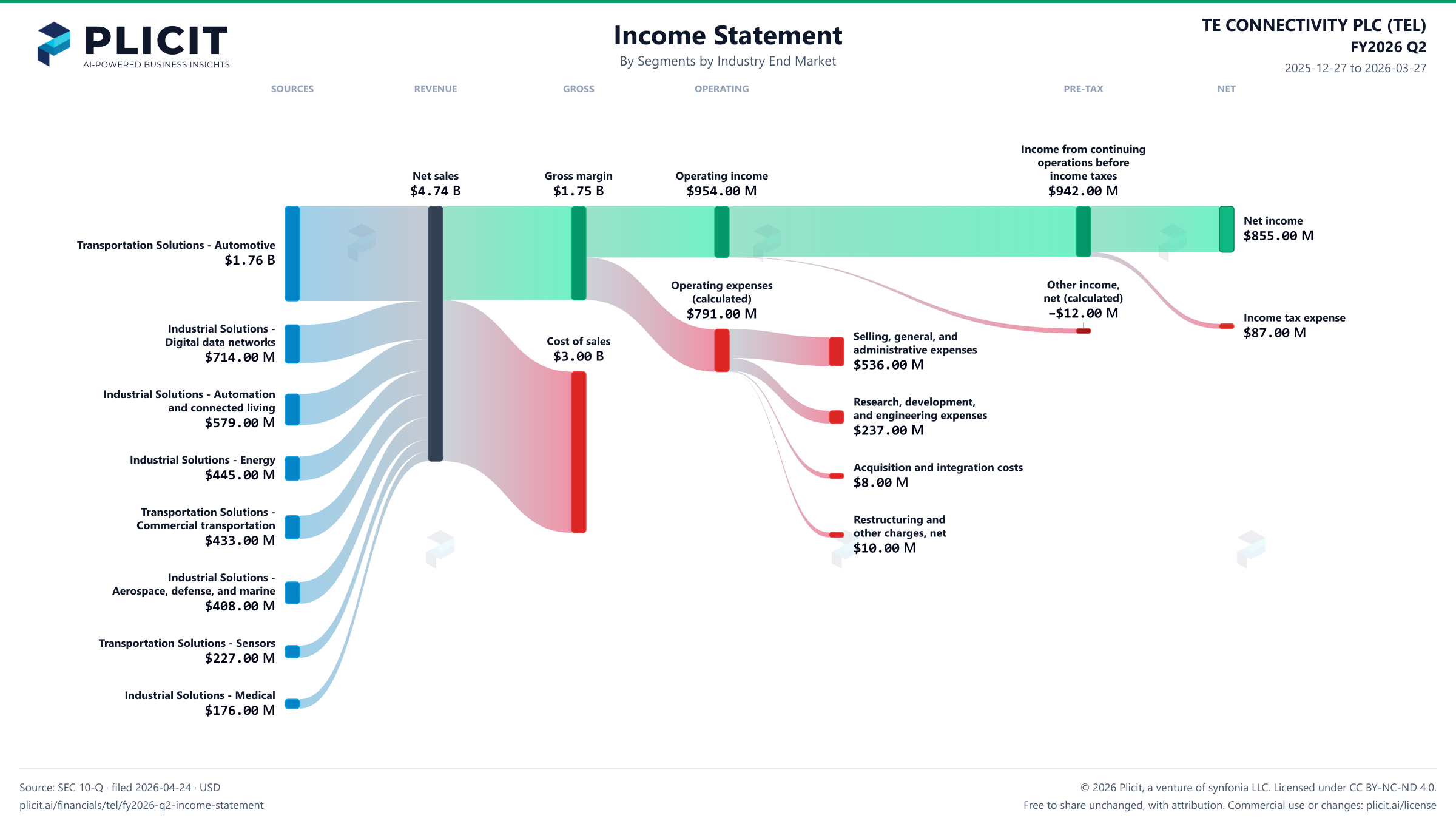 TE CONNECTIVITY PLC (TEL) FY2026 Q2 P&L / Income Statement Sankey chart, Segments by Industry End Market view