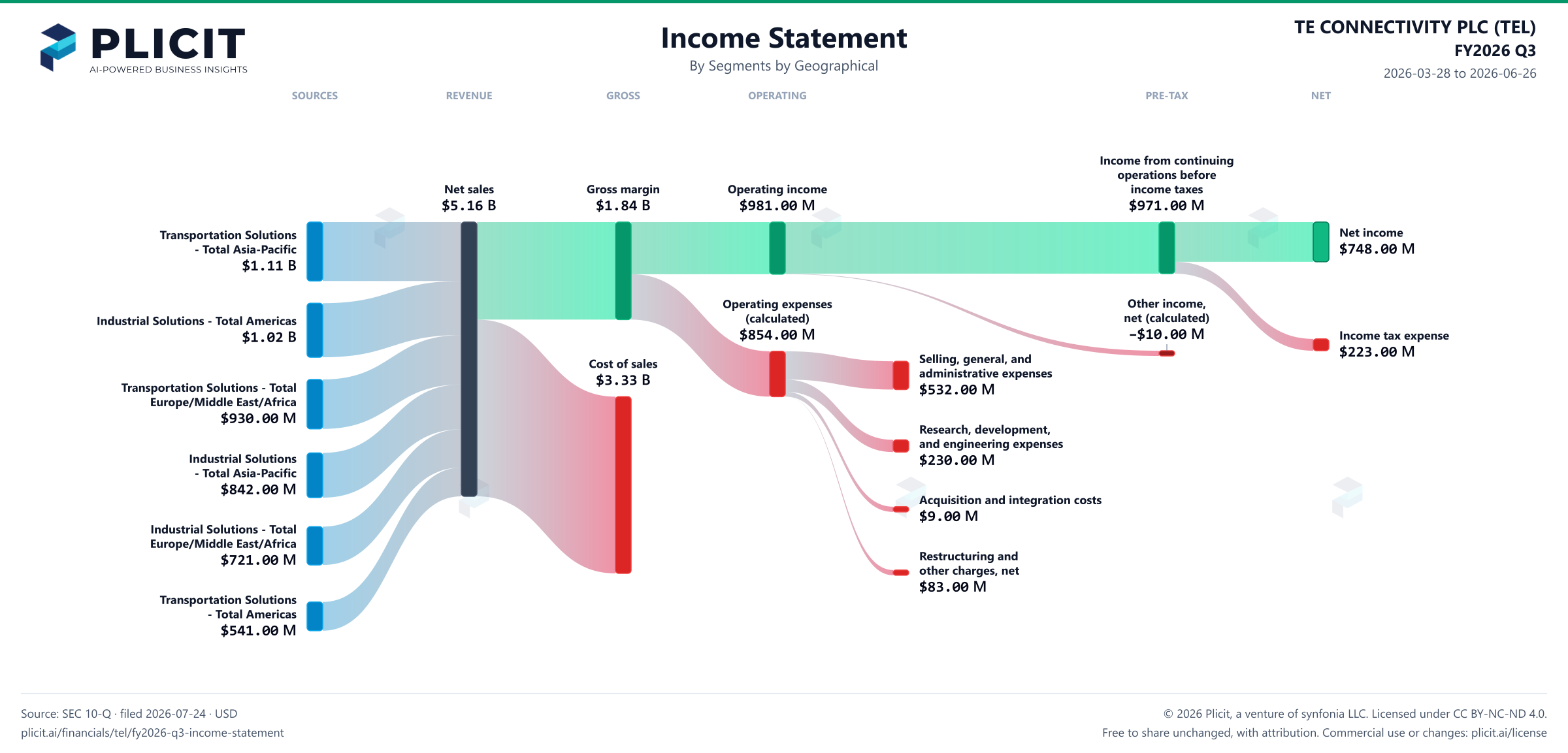 TE CONNECTIVITY PLC (TEL) FY2026 Q3 Revenue by Business Segment by Geography Sankey chart