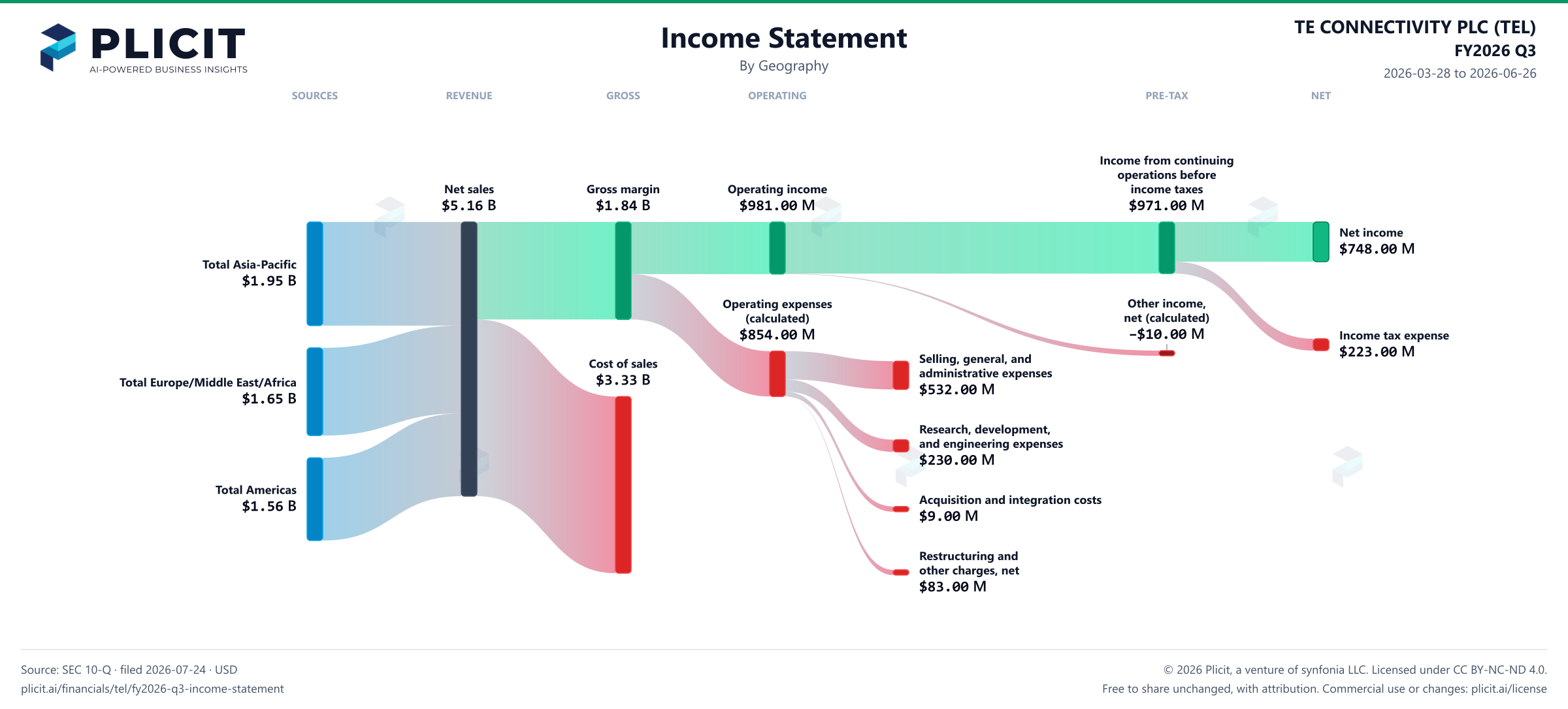 TE CONNECTIVITY PLC (TEL) FY2026 Q3 Revenue by Geography Sankey chart