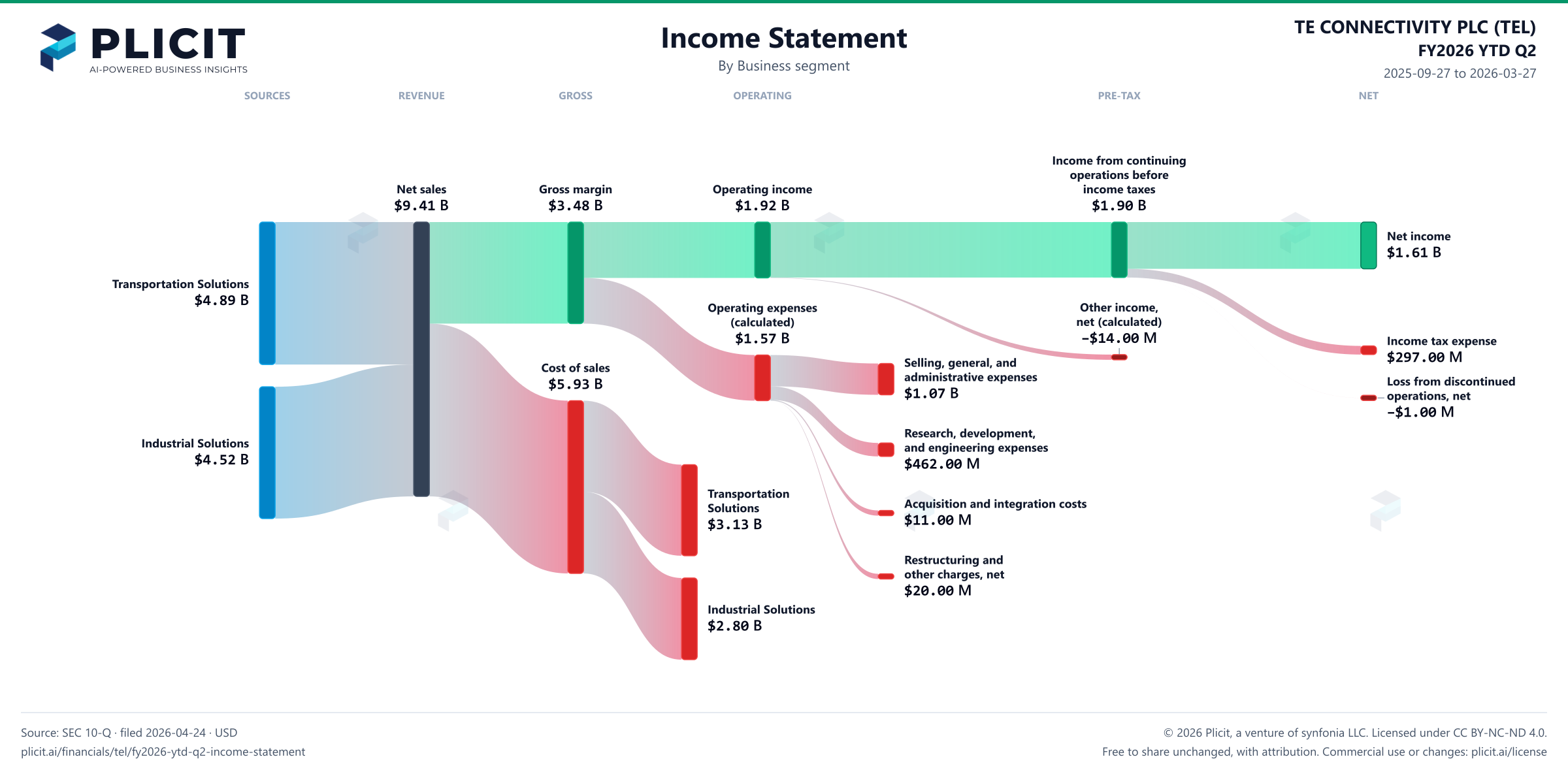 TE CONNECTIVITY PLC (TEL) FY2026 YTD Q2 Revenue by Business Segment Sankey chart