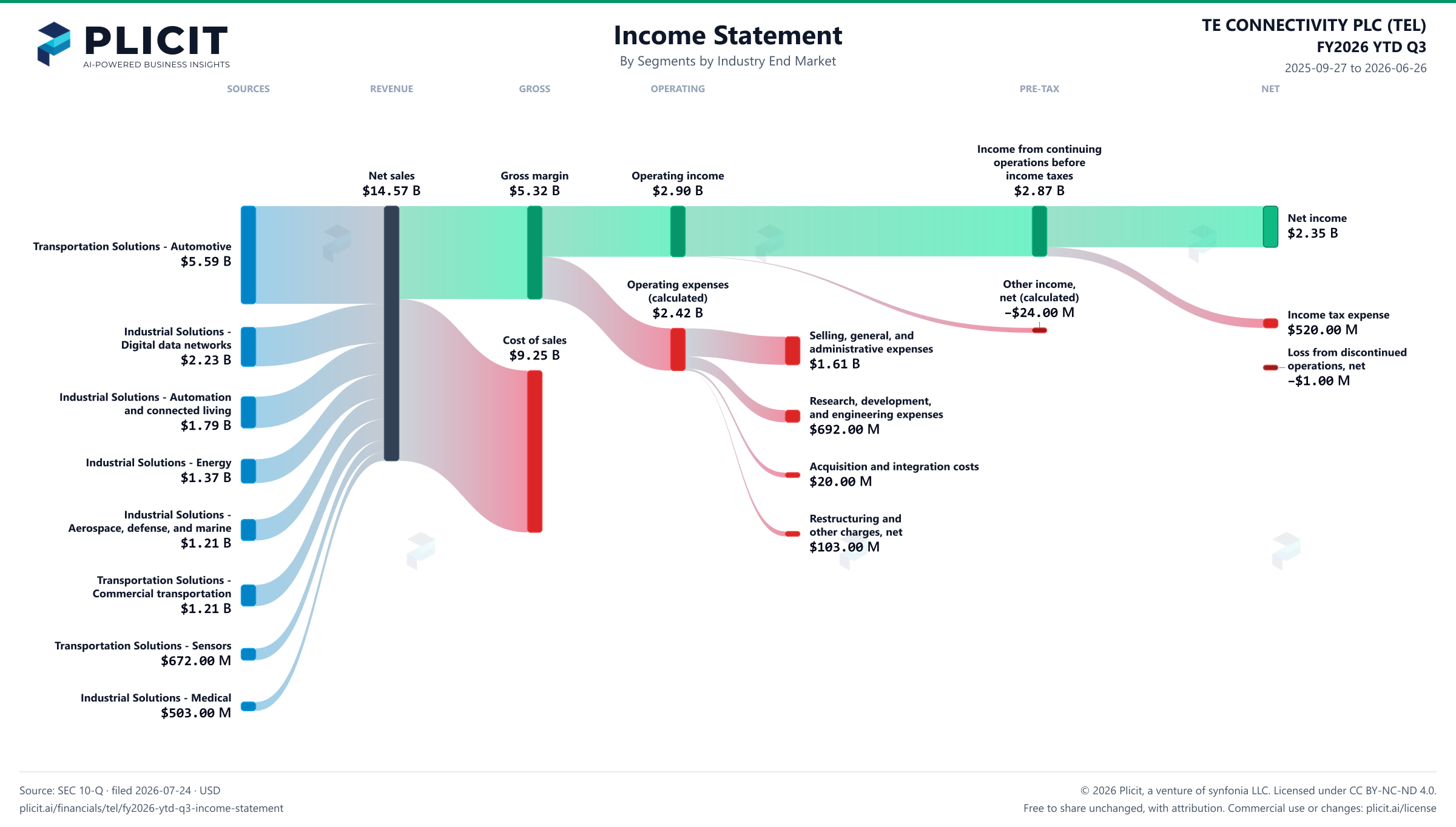 TE CONNECTIVITY PLC (TEL) FY2026 YTD Q3 P&L / Income Statement Sankey chart, Segments by Industry End Market view