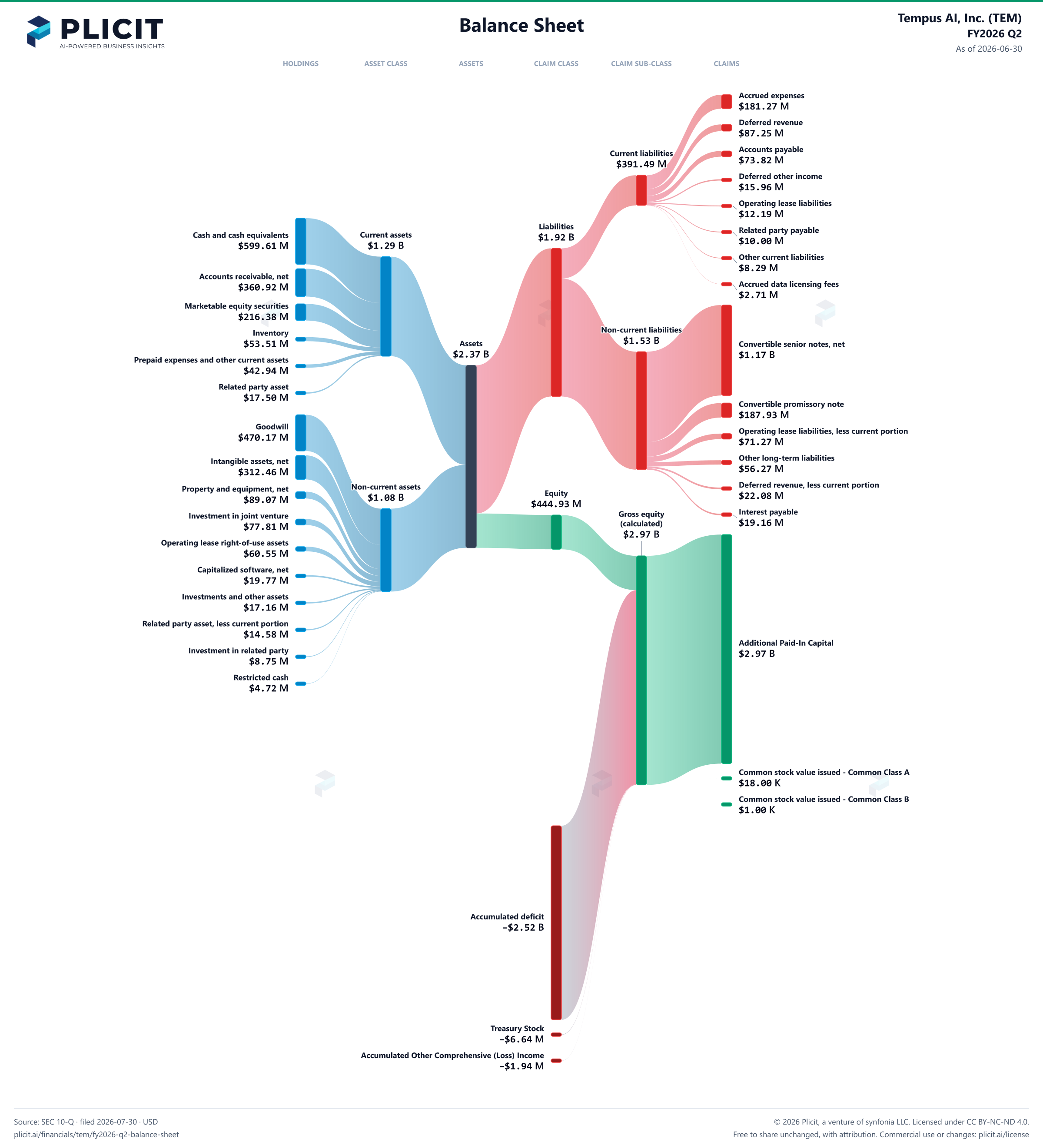 Tempus AI, Inc. (TEM) FY2026 Q2 Balance Sheet Sankey chart
