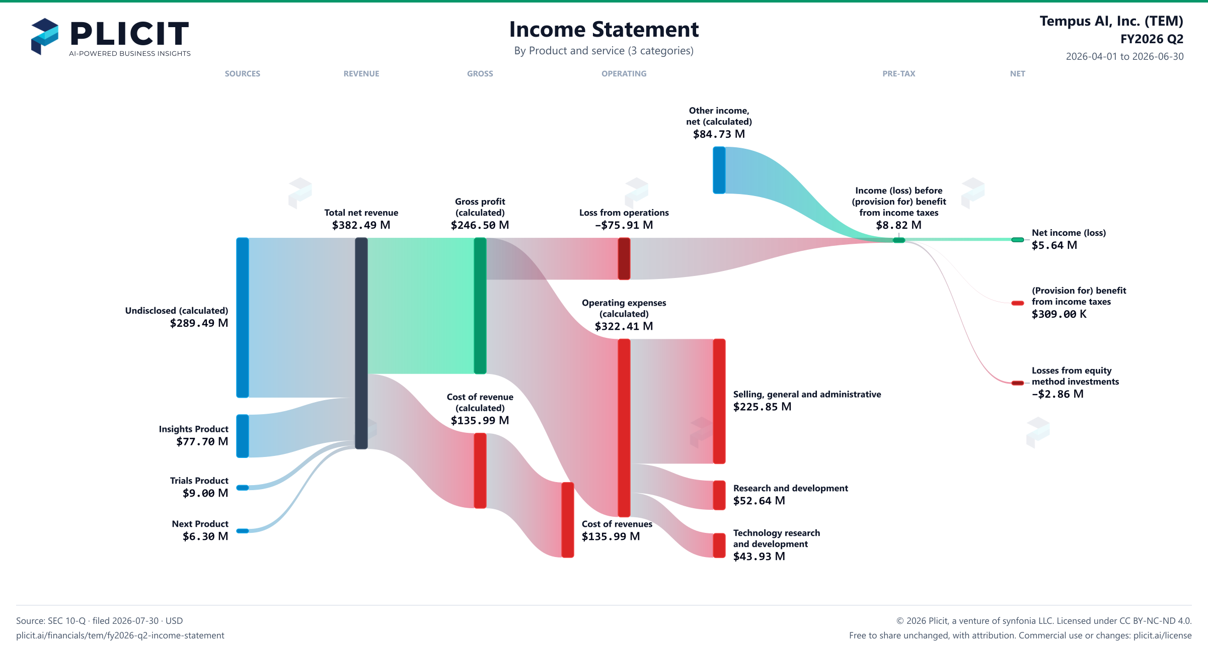 Tempus AI, Inc. (TEM) FY2026 Q2 Revenue by Product and Service (3 categories) Sankey chart