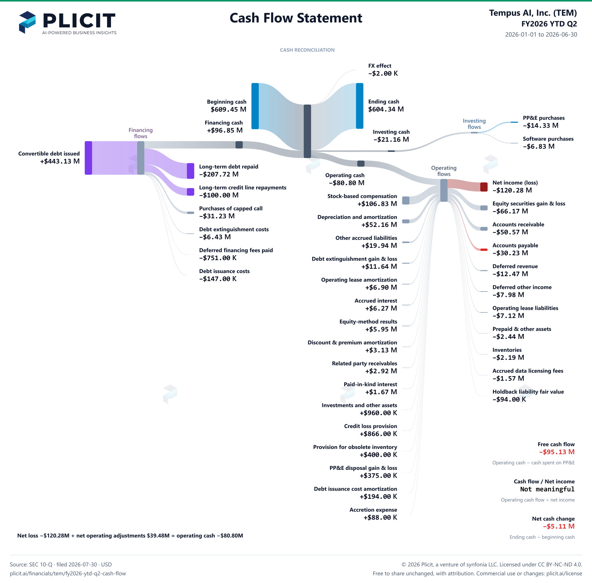Tempus AI, Inc. (TEM) FY2026 YTD Q2 Statement of Cash Flows Sankey chart