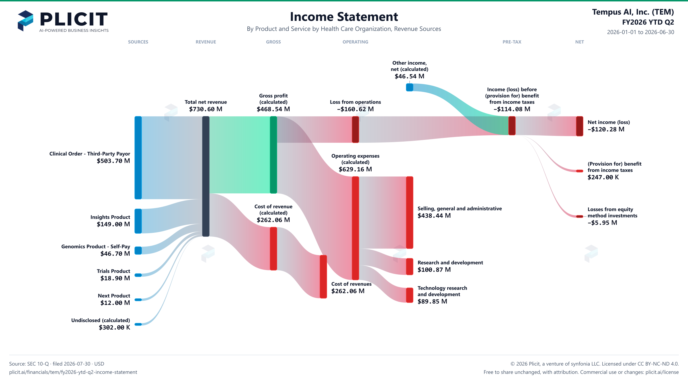 Tempus AI, Inc. (TEM) FY2026 YTD Q2 P&L / Income Statement Sankey chart, Product and service — Product and Service by Health Care Organization, Revenue Sources view