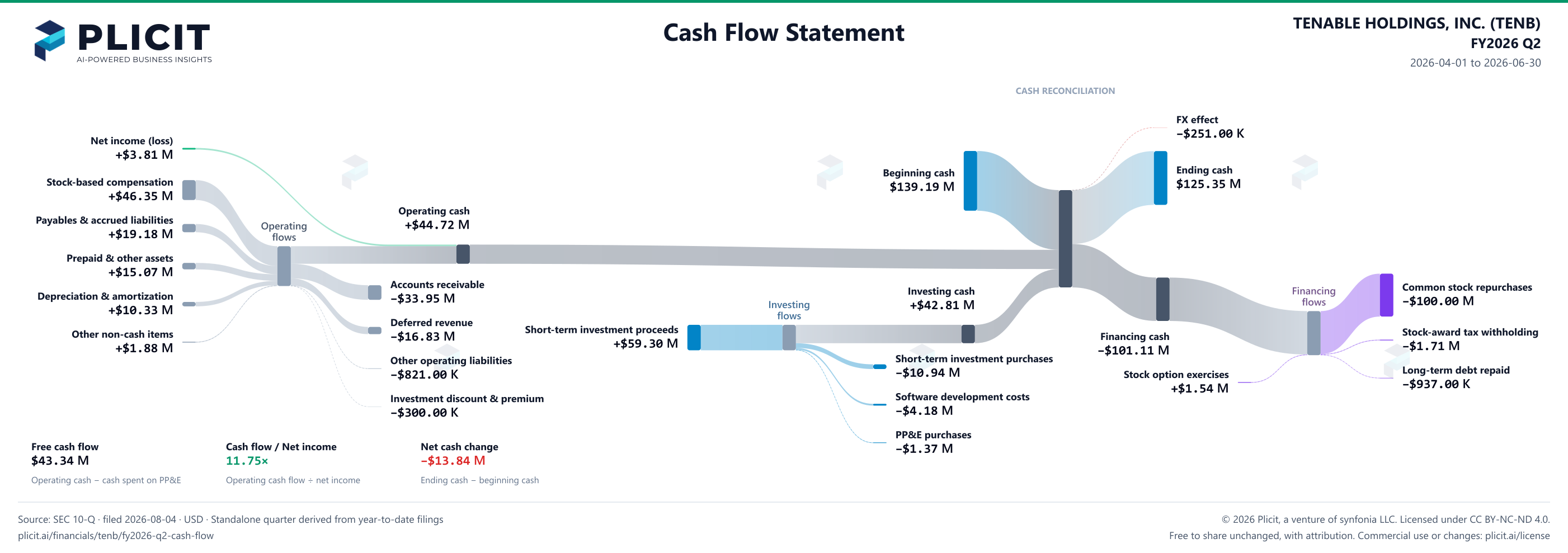 TENABLE HOLDINGS, INC. (TENB) FY2026 Q2 Statement of Cash Flows Sankey chart