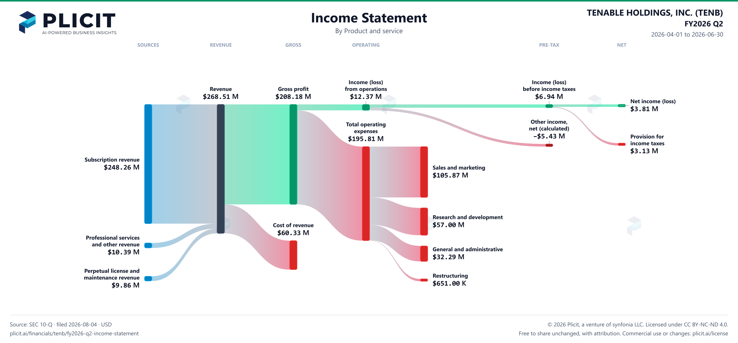 TENABLE HOLDINGS, INC. (TENB) FY2026 Q2 P&L / Income Statement Sankey chart, Product and service view