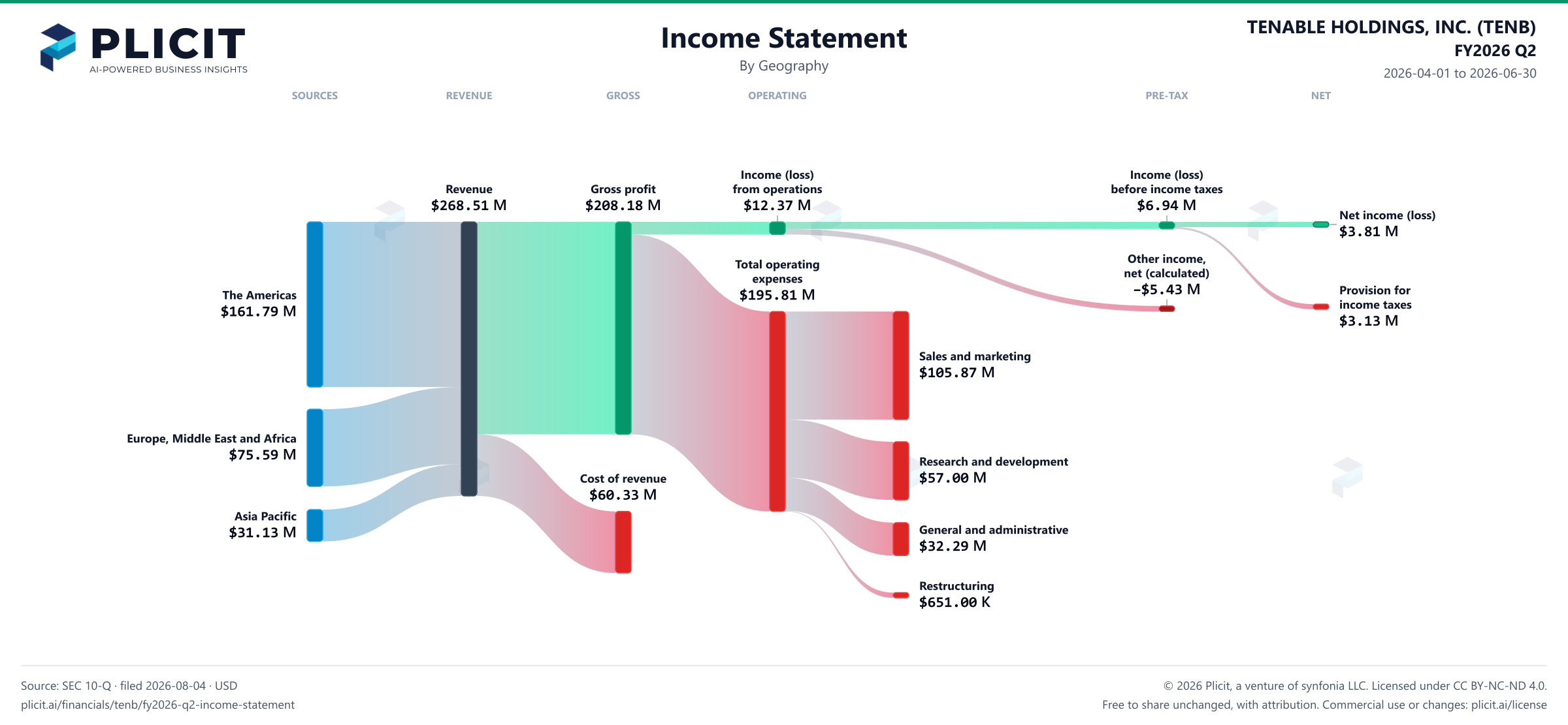TENABLE HOLDINGS, INC. (TENB) FY2026 Q2 Revenue by Geography Sankey chart
