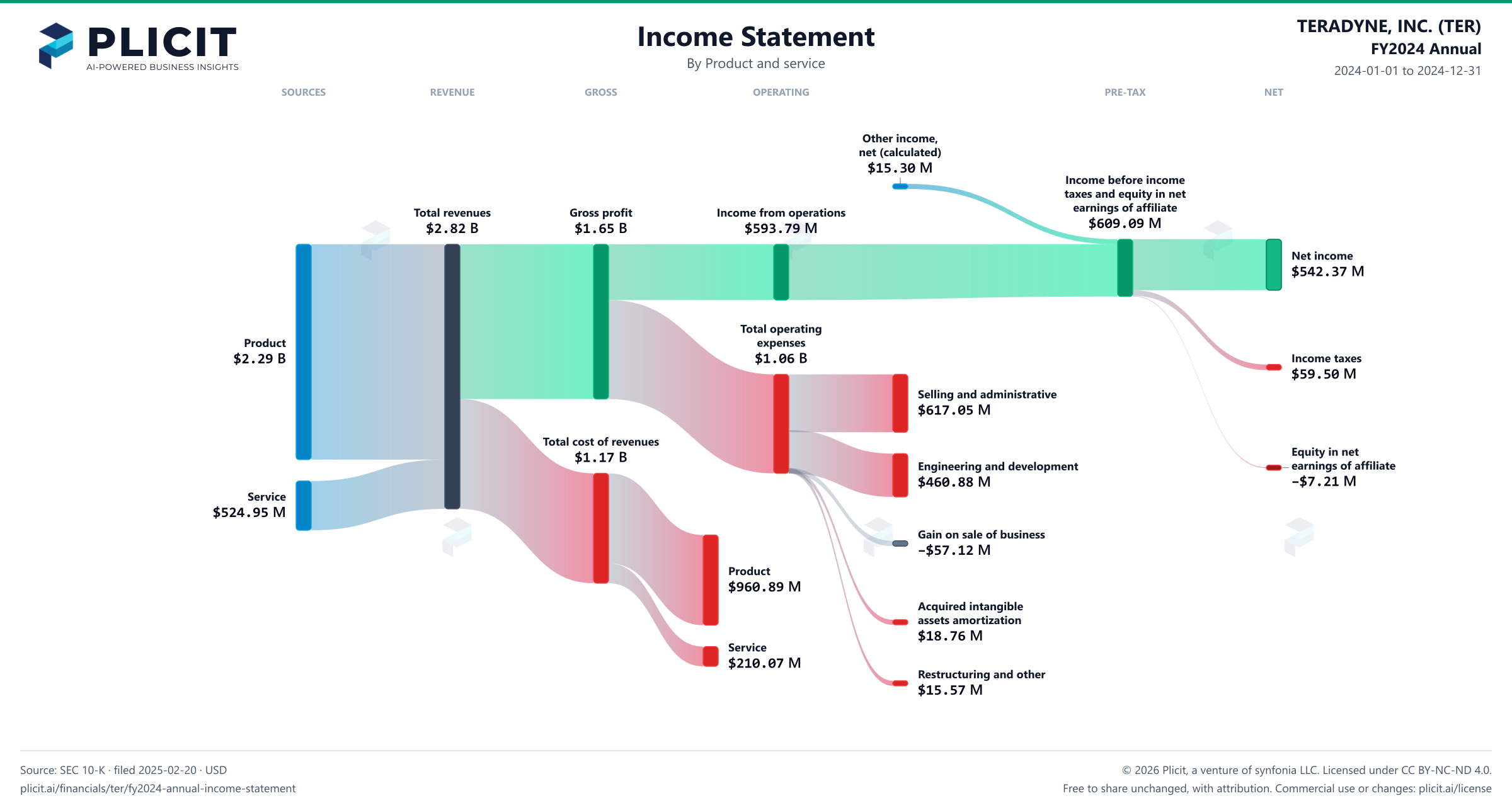 TERADYNE, INC. (TER) FY2024 Annual P&L / Income Statement Sankey chart, Product and service view