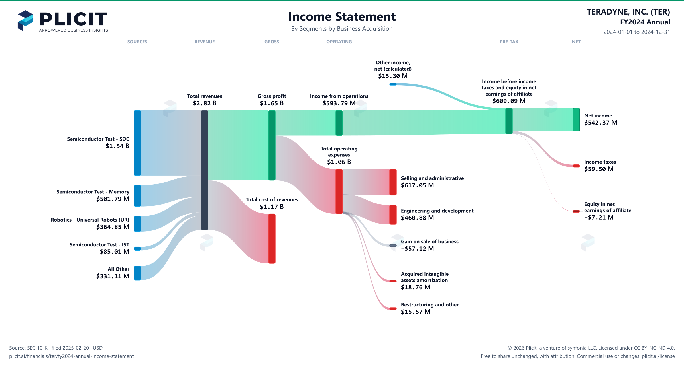 TERADYNE, INC. (TER) FY2024 Annual Revenue by Business Segment by Business Acquisition Sankey chart