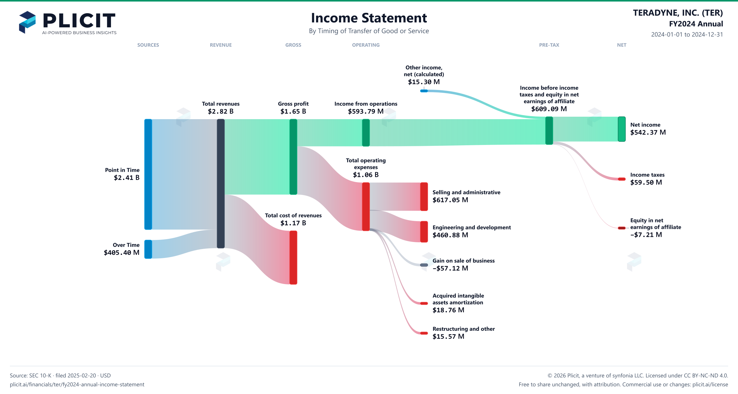 TERADYNE, INC. (TER) FY2024 Annual Revenue by Timing of Transfer Sankey chart