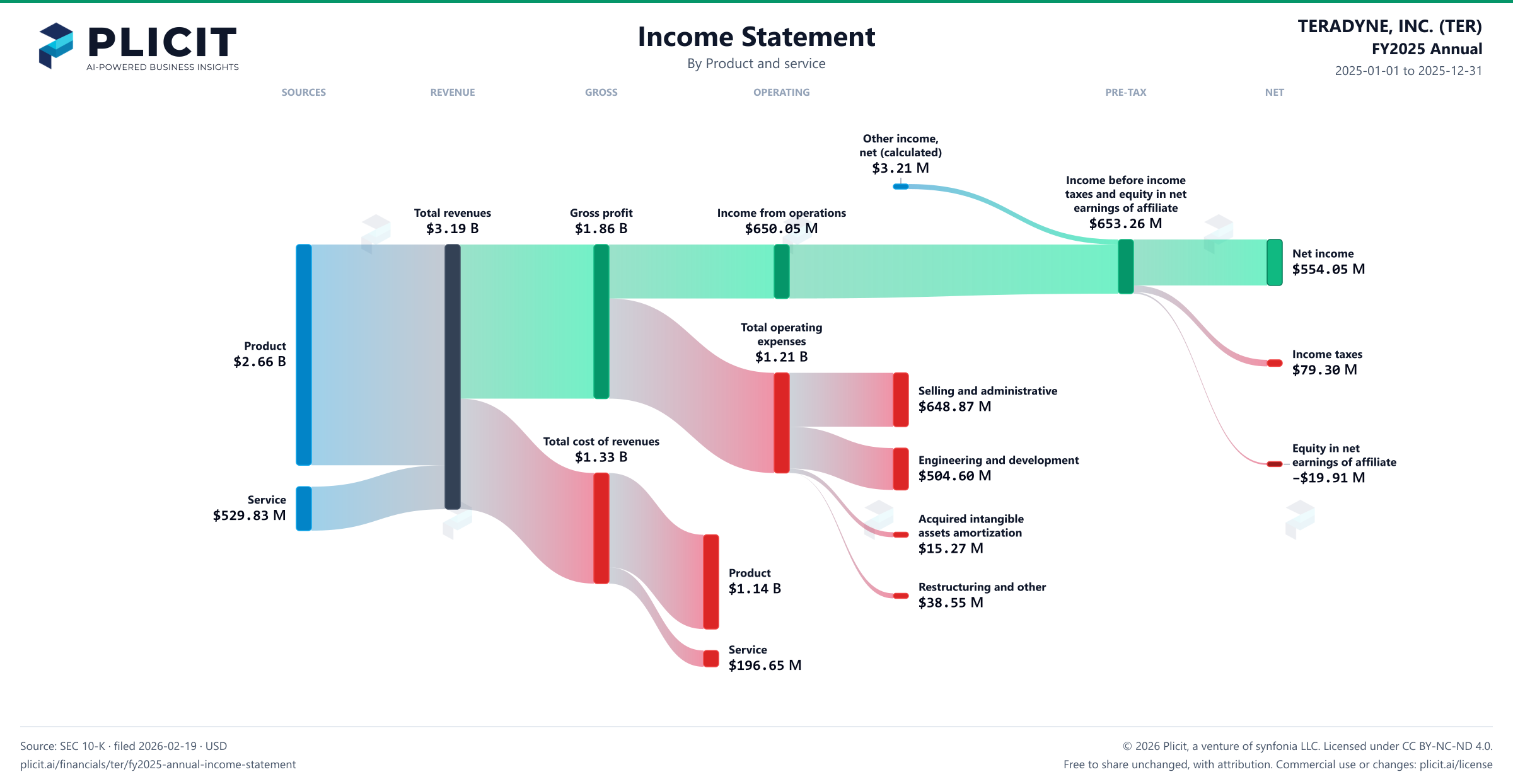 TERADYNE, INC. (TER) FY2025 Annual P&L / Income Statement Sankey chart, Product and service view