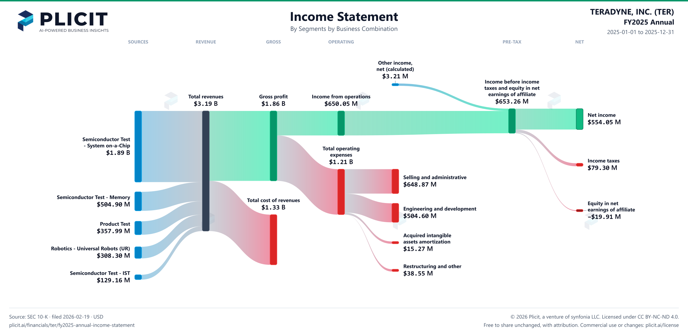 TERADYNE, INC. (TER) FY2025 Annual Revenue by Business Segment by Acquired Business Sankey chart