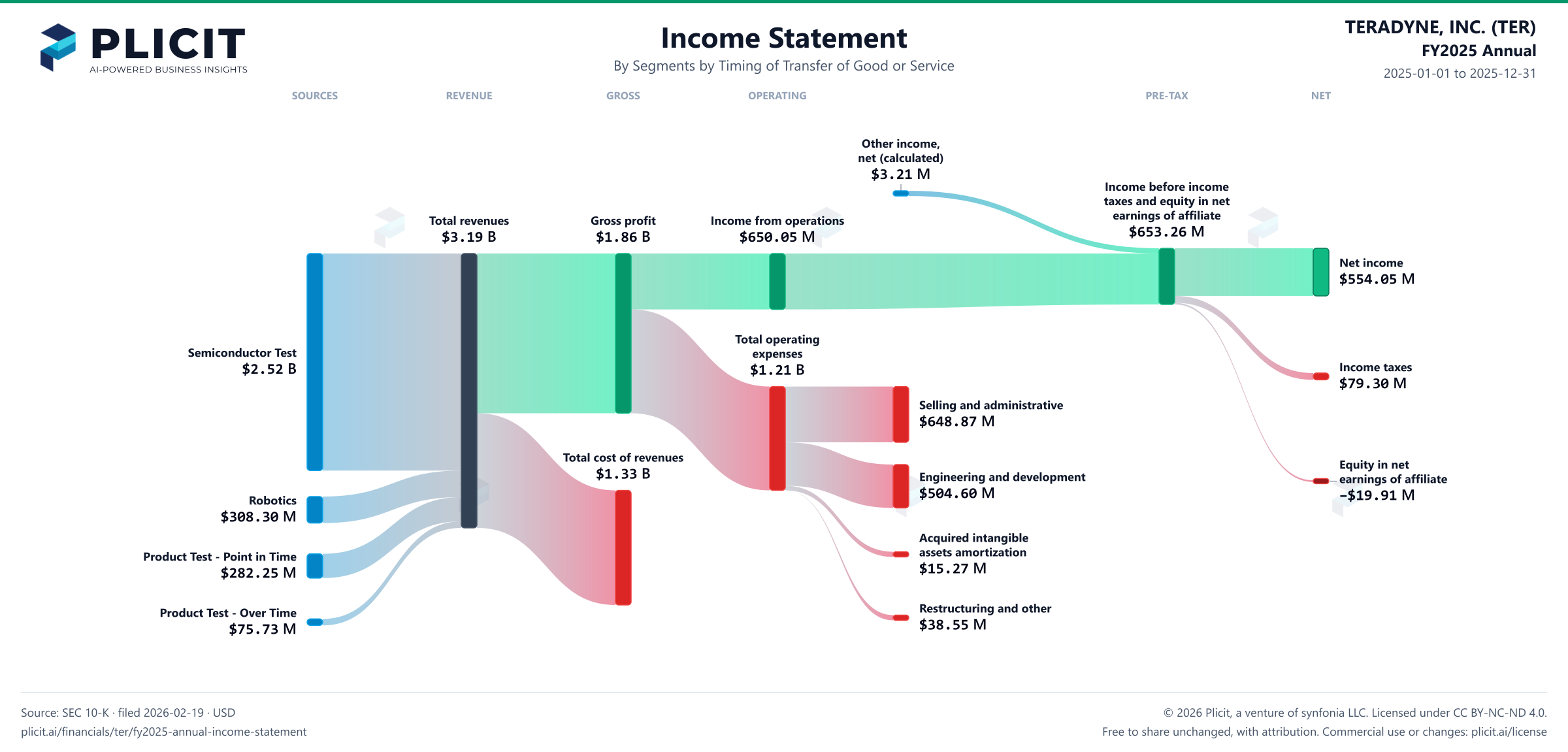 TERADYNE, INC. (TER) FY2025 Annual Revenue by Business Segment by Timing of Transfer Sankey chart