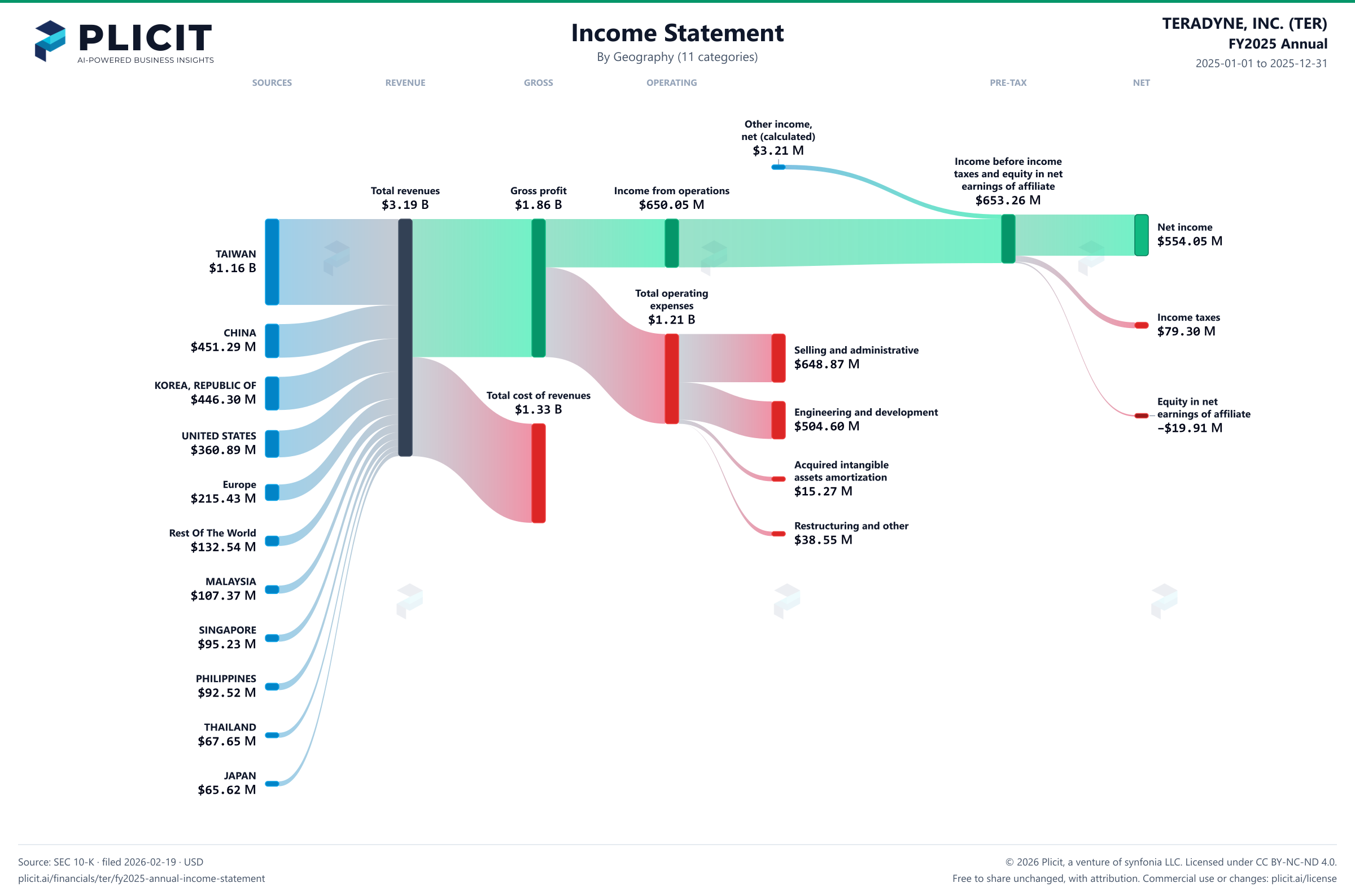 TERADYNE, INC. (TER) FY2025 Annual Revenue by Geography (11 categories) Sankey chart
