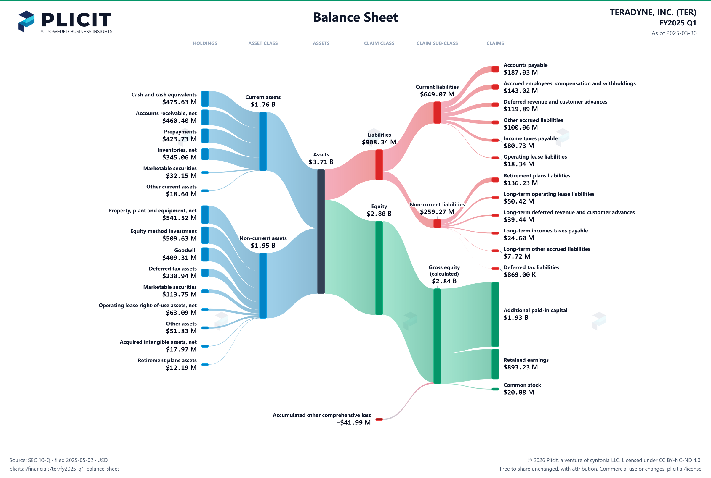 TERADYNE, INC. (TER) FY2025 Q1 Balance Sheet Sankey chart