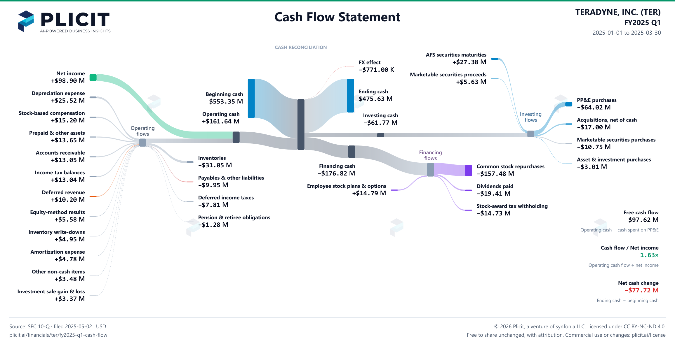TERADYNE, INC. (TER) FY2025 Q1 Statement of Cash Flows Sankey chart