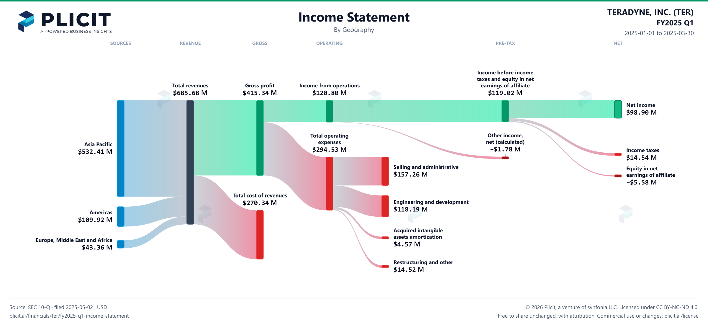 TERADYNE, INC. (TER) FY2025 Q1 Revenue by Geography Sankey chart