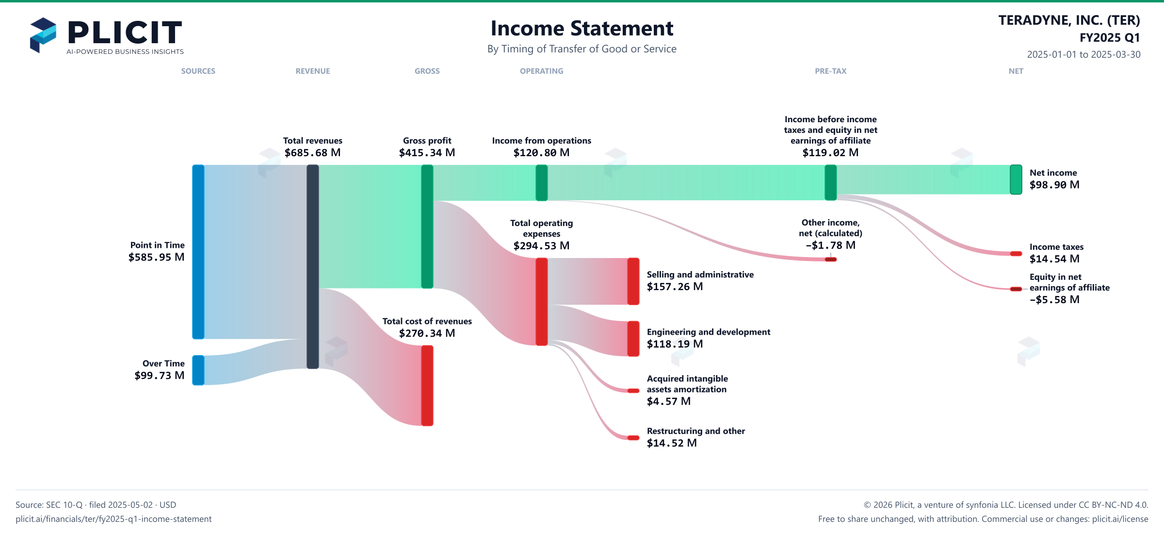 TERADYNE, INC. (TER) FY2025 Q1 Revenue by Timing of Transfer Sankey chart