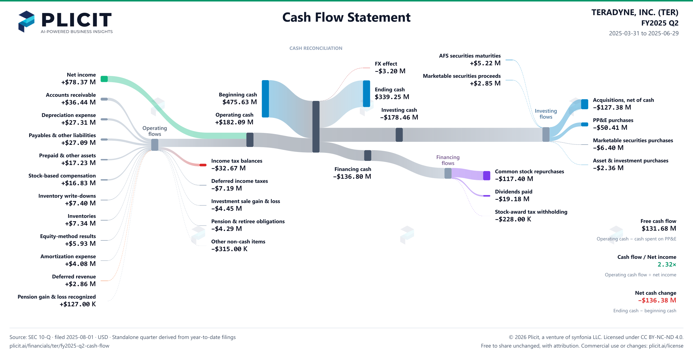 TERADYNE, INC. (TER) FY2025 Q2 Statement of Cash Flows Sankey chart