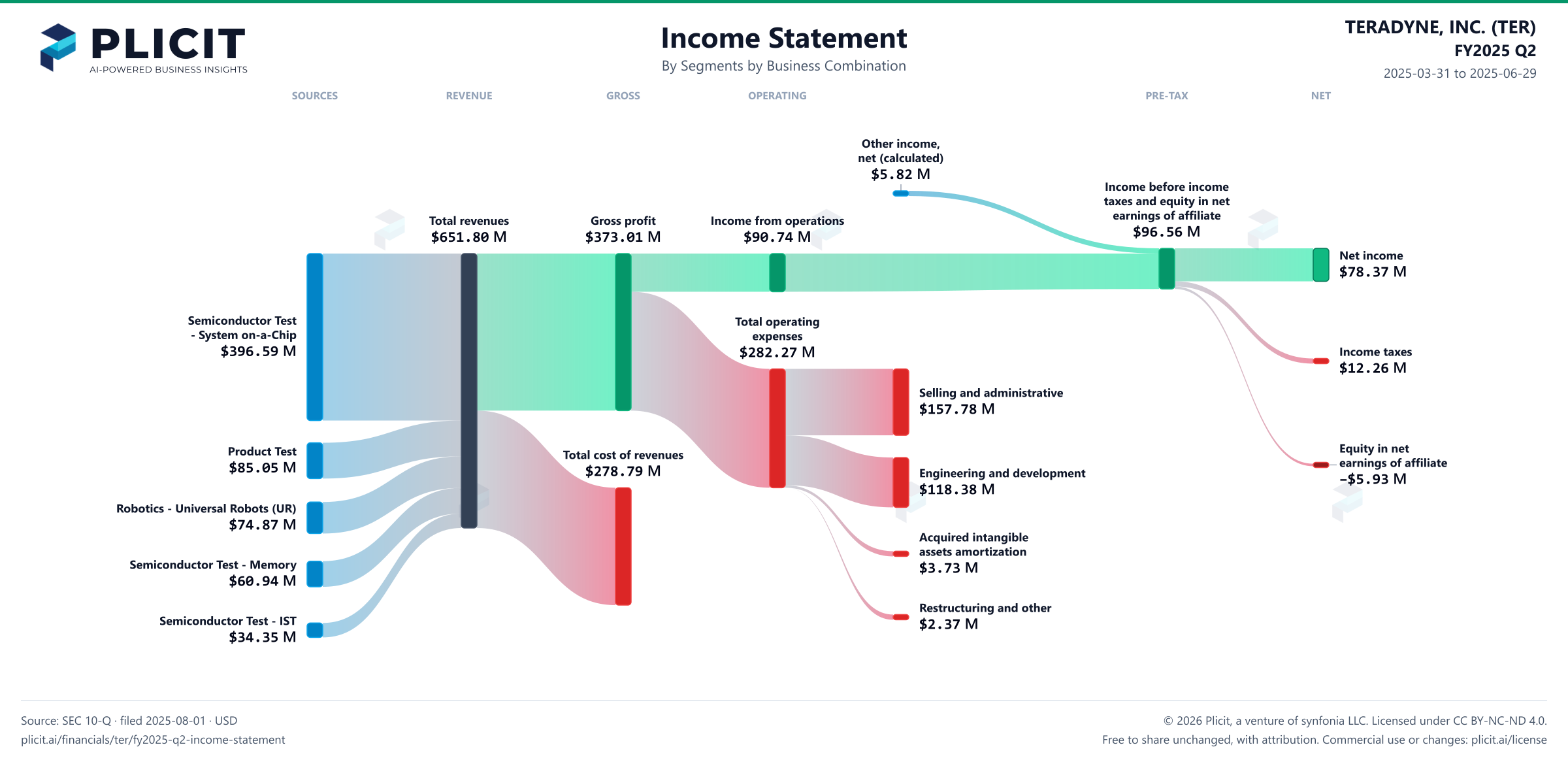 TERADYNE, INC. (TER) FY2025 Q2 Revenue by Business Segment by Acquired Business Sankey chart