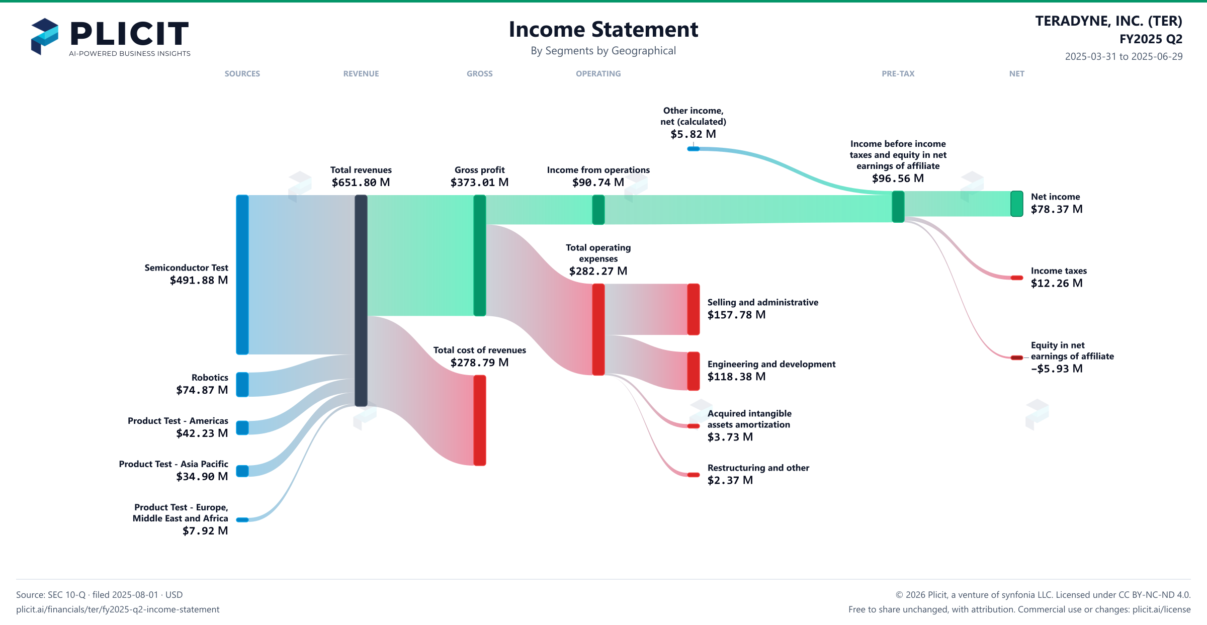 TERADYNE, INC. (TER) FY2025 Q2 Revenue by Business Segment by Geography Sankey chart
