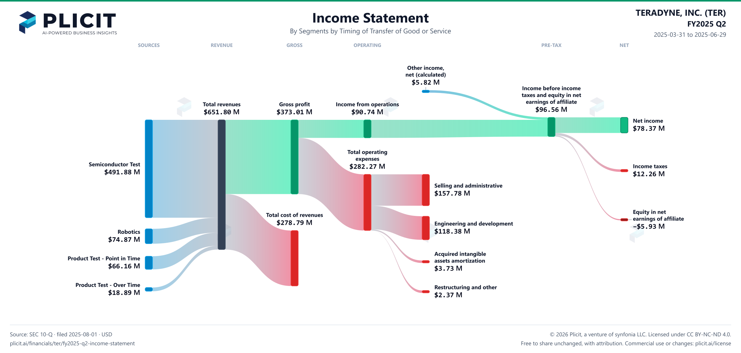 TERADYNE, INC. (TER) FY2025 Q2 Revenue by Business Segment by Timing of Transfer Sankey chart