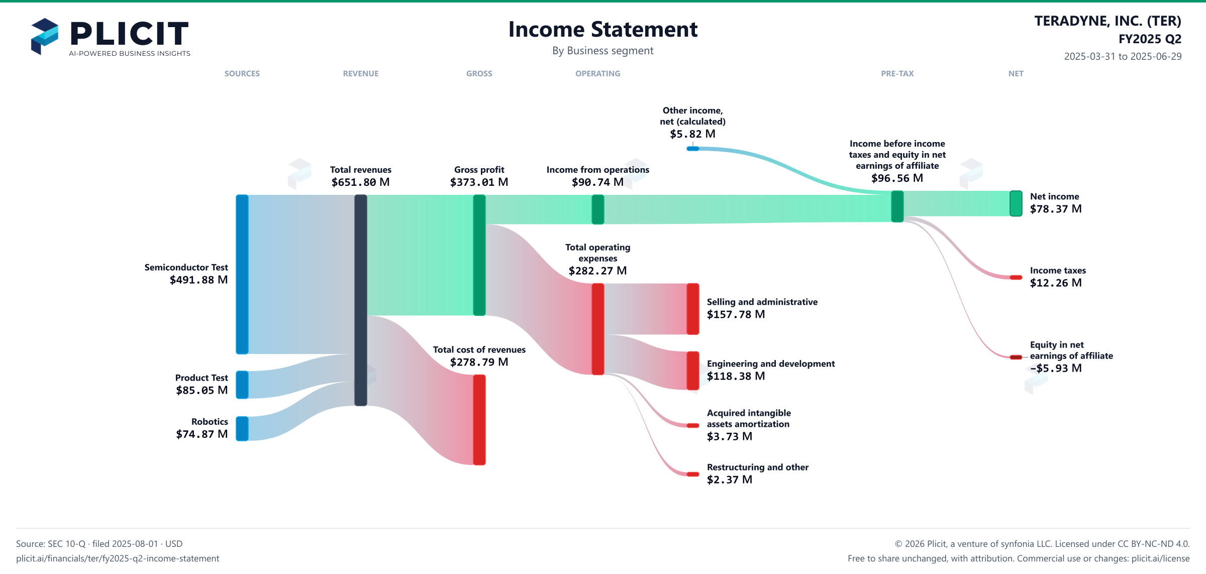 TERADYNE, INC. (TER) FY2025 Q2 Revenue by Business Segment Sankey chart