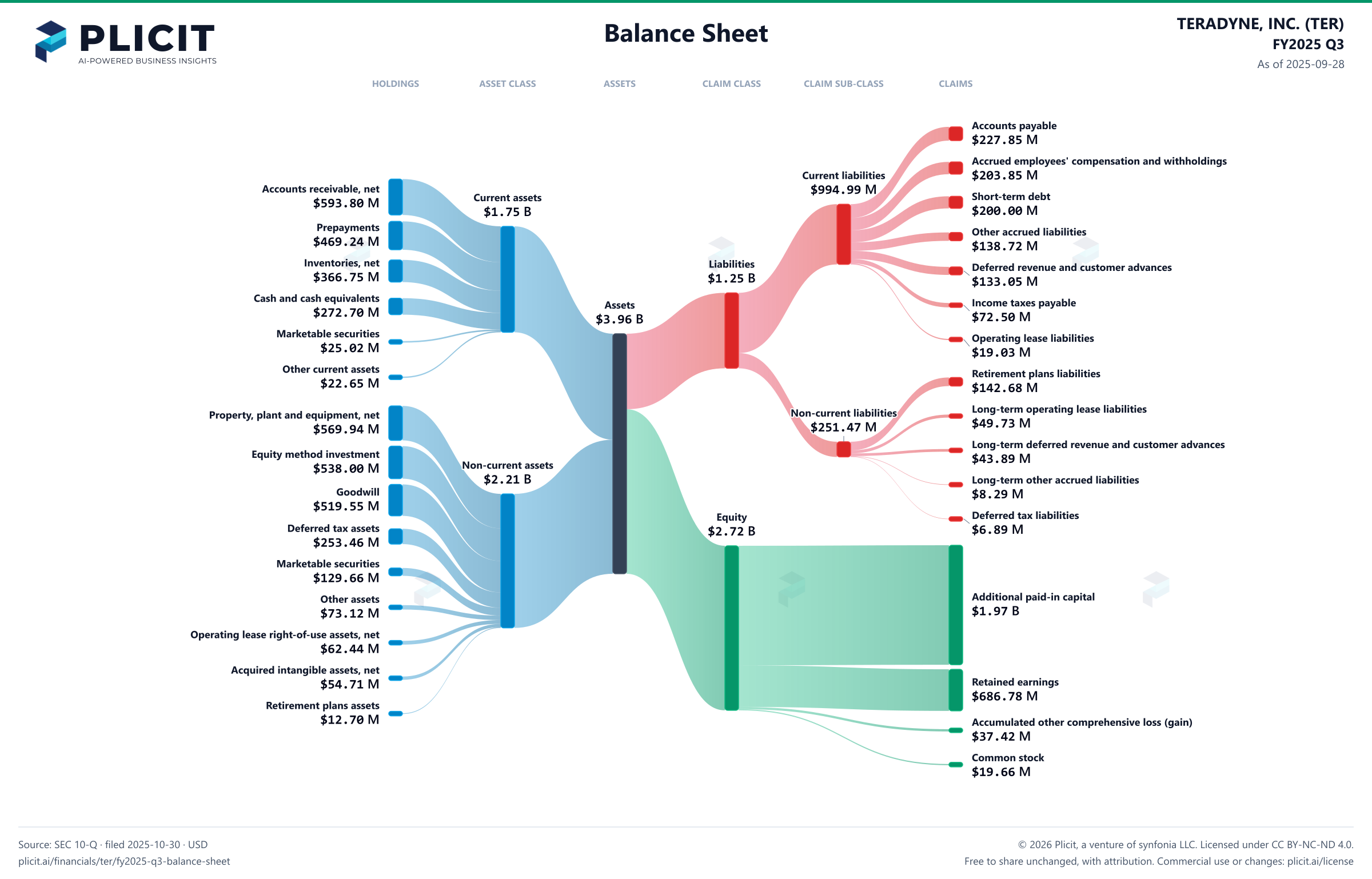 TERADYNE, INC. (TER) FY2025 Q3 Balance Sheet Sankey chart
