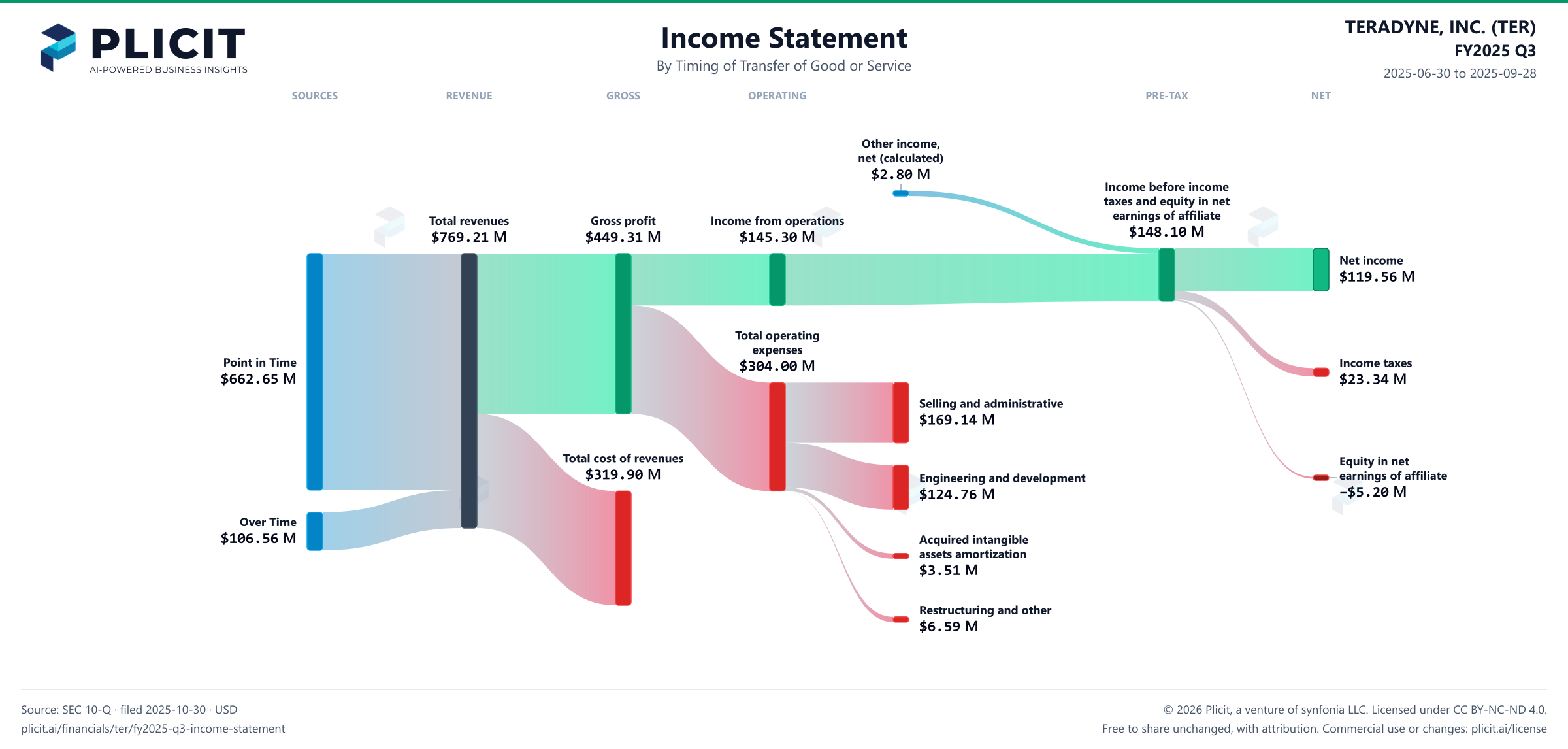 TERADYNE, INC. (TER) FY2025 Q3 Revenue by Timing of Transfer Sankey chart