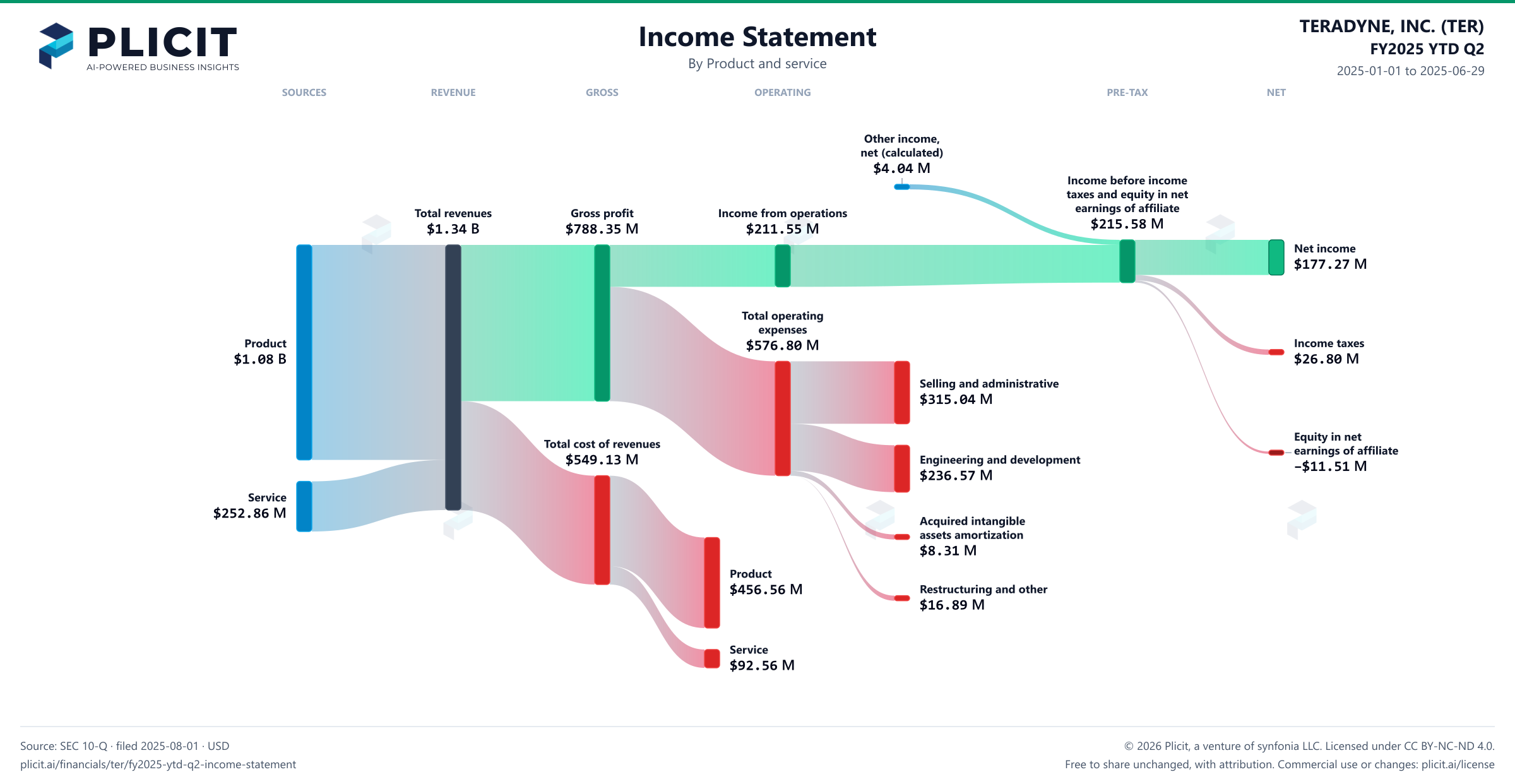 TERADYNE, INC. (TER) FY2025 YTD Q2 P&L / Income Statement Sankey chart, Product and service view