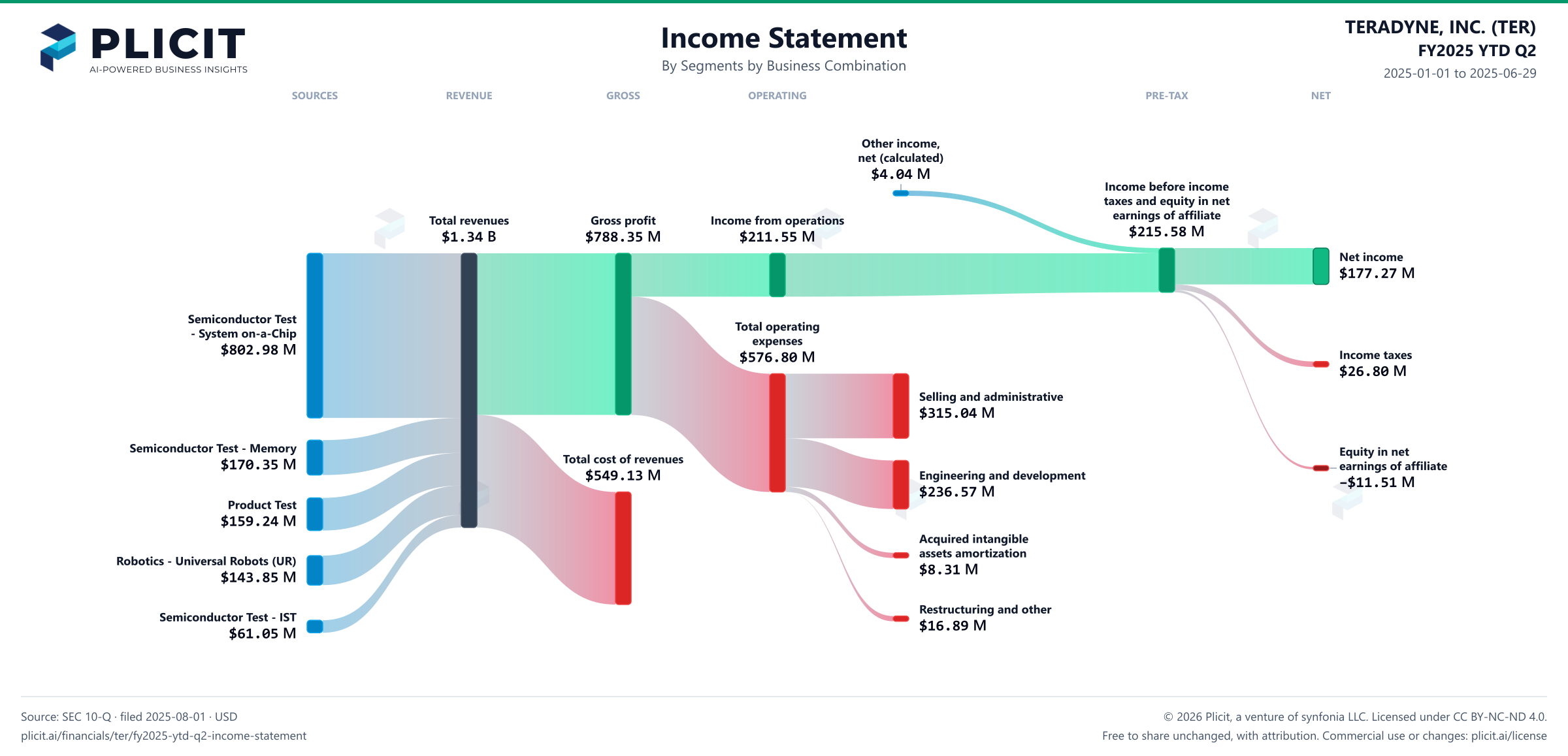 TERADYNE, INC. (TER) FY2025 YTD Q2 Revenue by Business Segment by Acquired Business Sankey chart