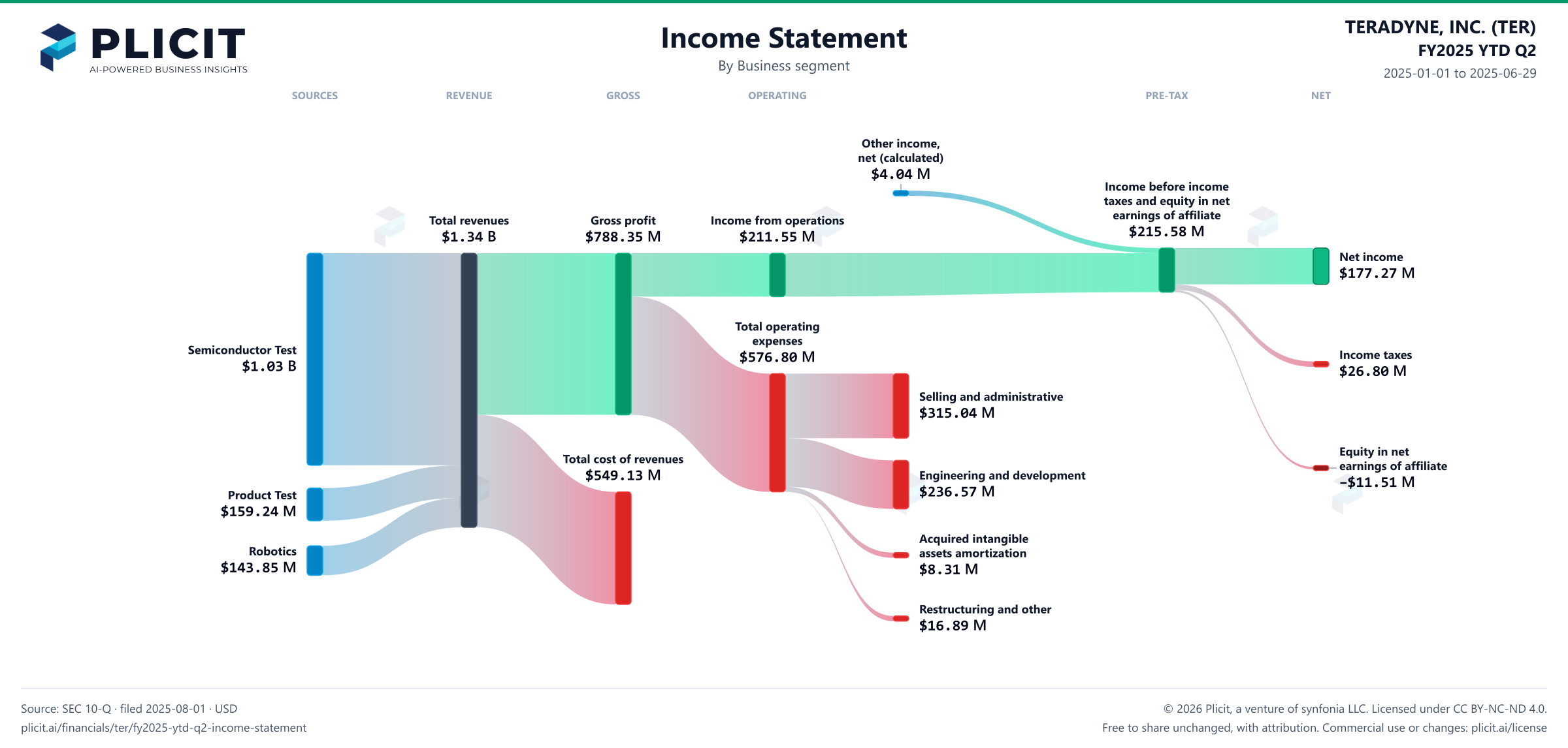 TERADYNE, INC. (TER) FY2025 YTD Q2 Revenue by Business Segment Sankey chart