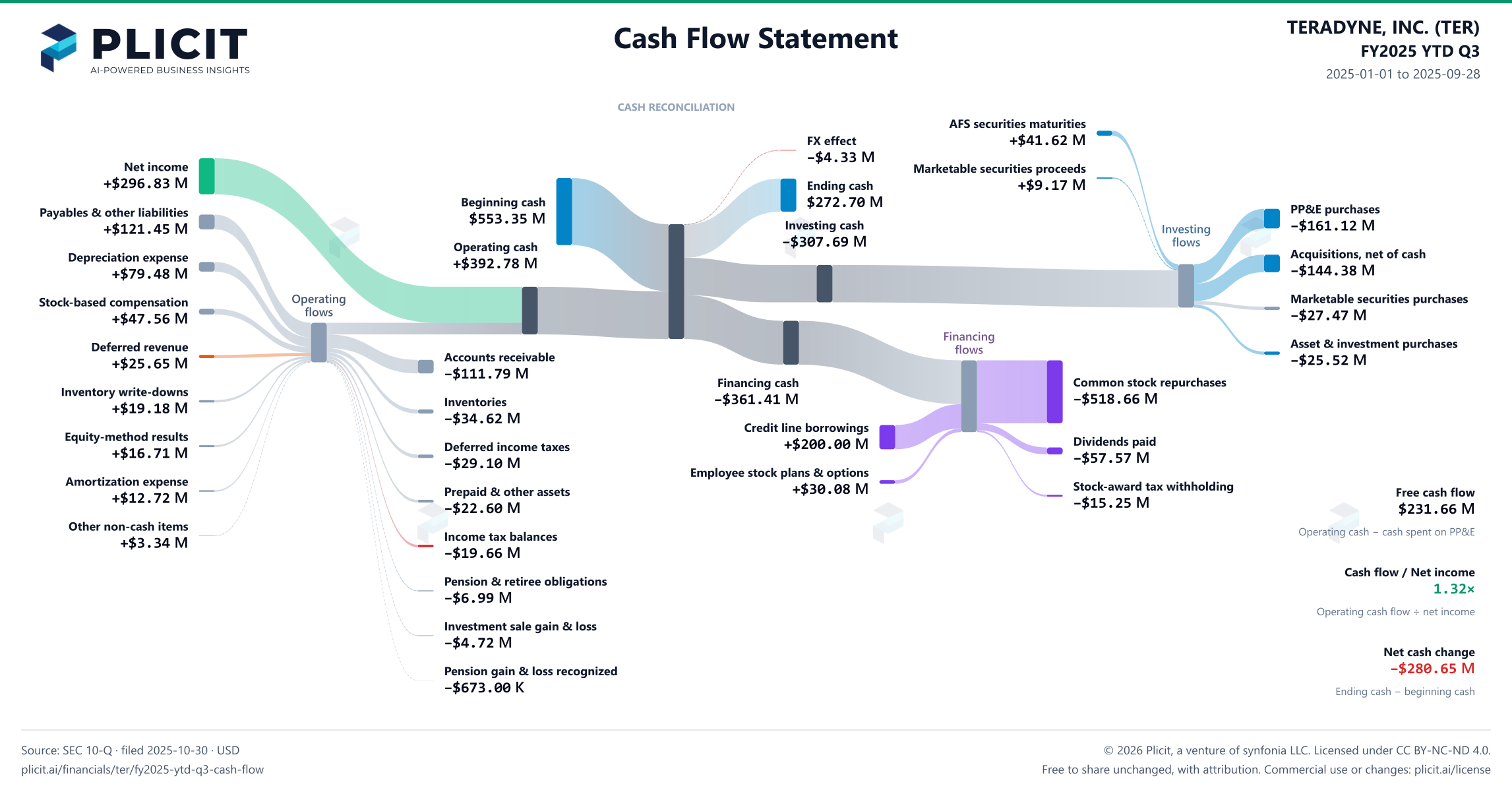 TERADYNE, INC. (TER) FY2025 YTD Q3 Statement of Cash Flows Sankey chart