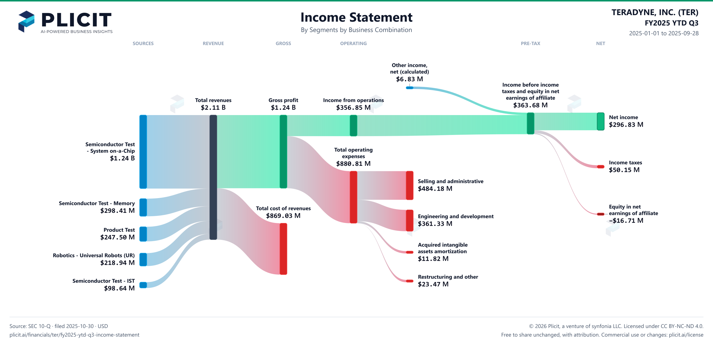 TERADYNE, INC. (TER) FY2025 YTD Q3 Revenue by Business Segment by Acquired Business Sankey chart