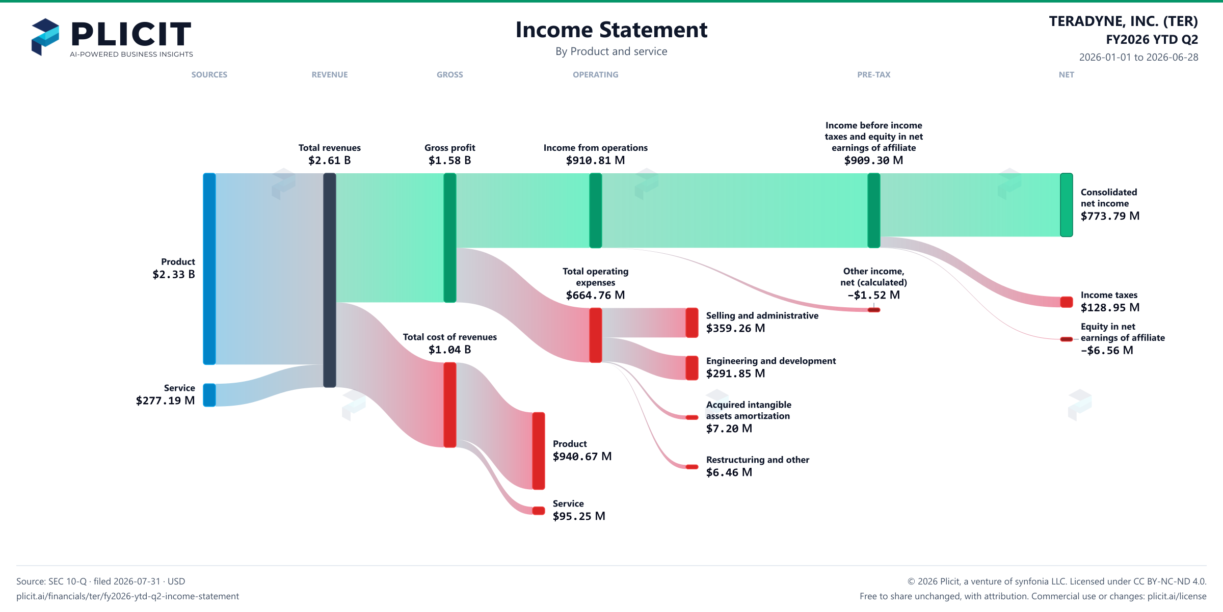 TERADYNE, INC. (TER) FY2026 YTD Q2 P&L / Income Statement Sankey chart, Product and service view