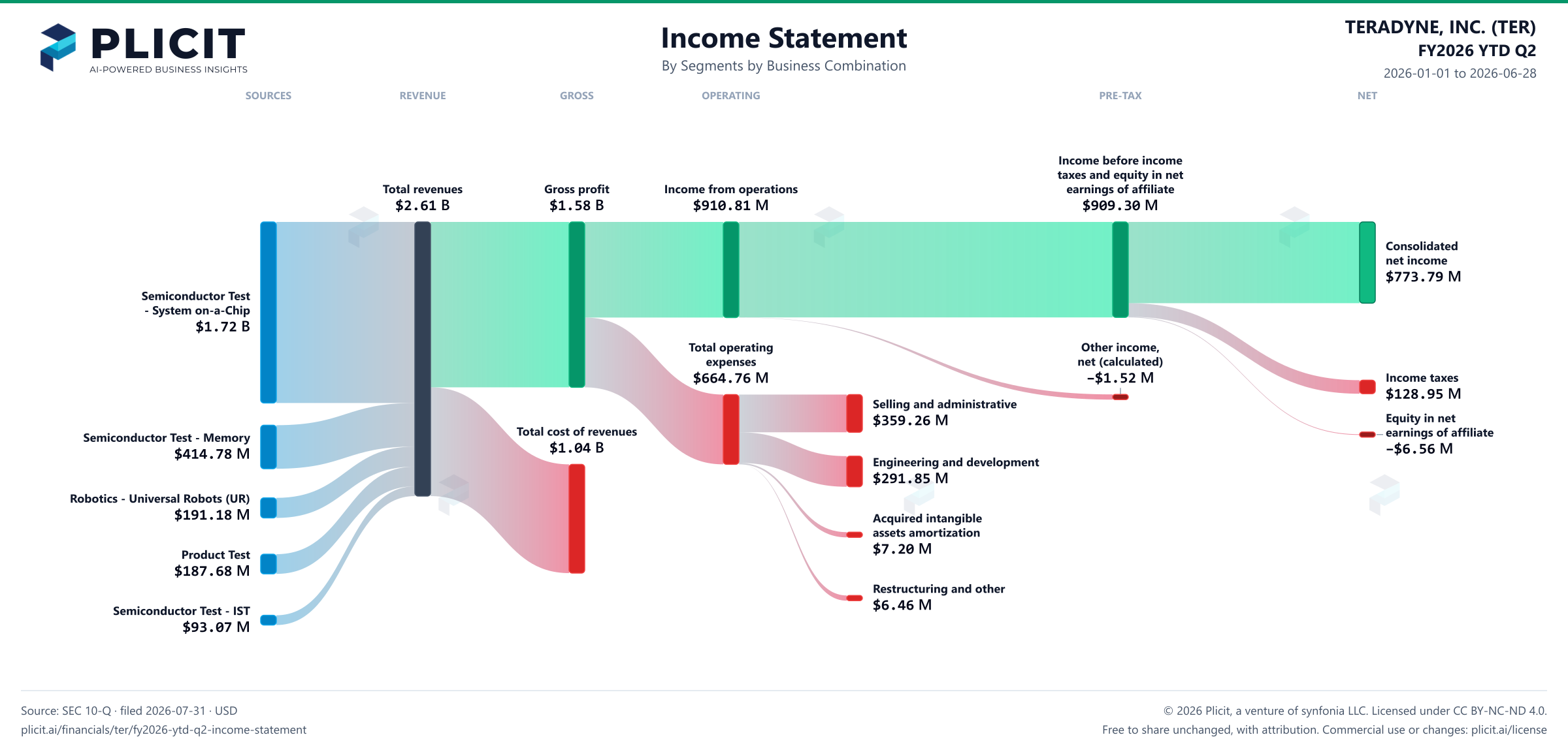 TERADYNE, INC. (TER) FY2026 YTD Q2 Revenue by Business Segment by Acquired Business Sankey chart