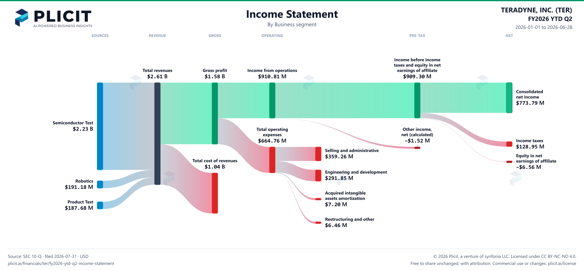 TERADYNE, INC. (TER) FY2026 YTD Q2 Revenue by Business Segment Sankey chart