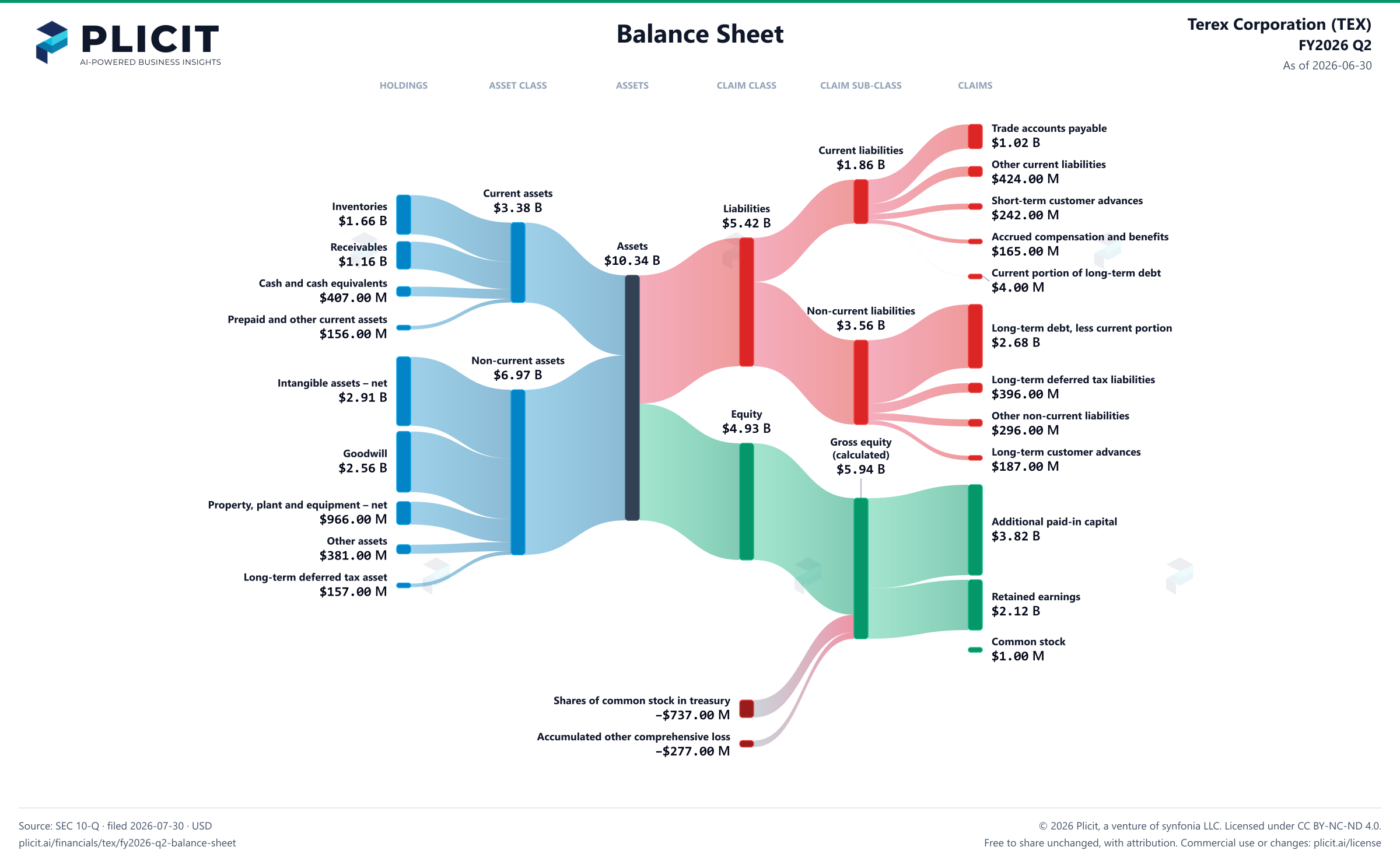 Terex Corporation (TEX) FY2026 Q2 Balance Sheet Sankey chart