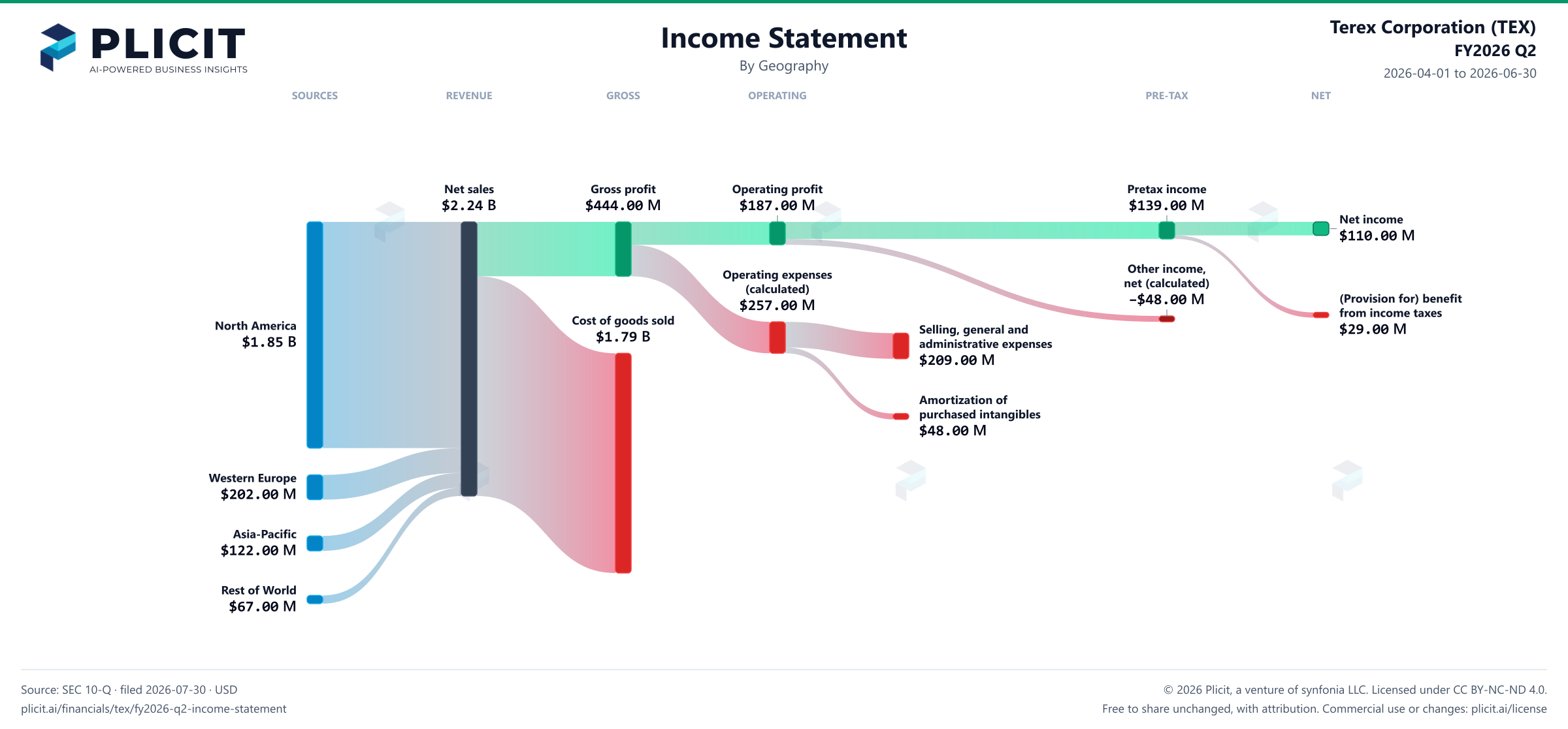 Terex Corporation (TEX) FY2026 Q2 Revenue by Geography Sankey chart