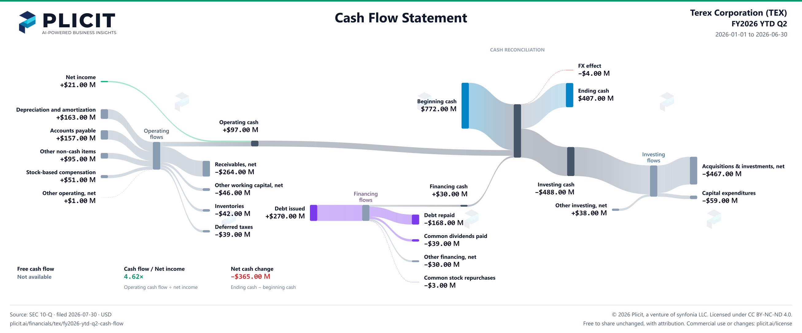 Terex Corporation (TEX) FY2026 YTD Q2 Statement of Cash Flows Sankey chart