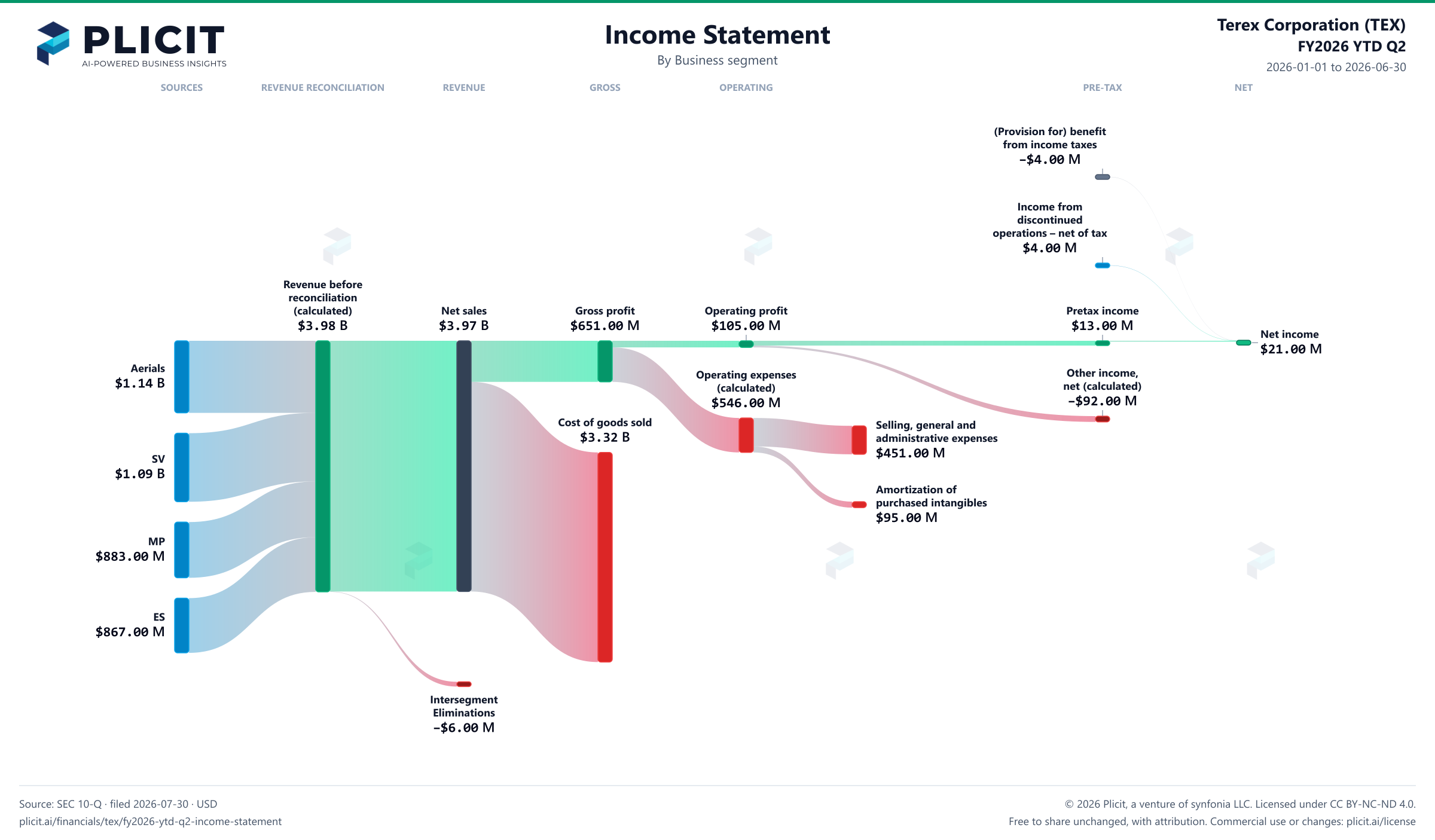 Terex Corporation (TEX) FY2026 YTD Q2 P&L / Income Statement Sankey chart, Business segment view