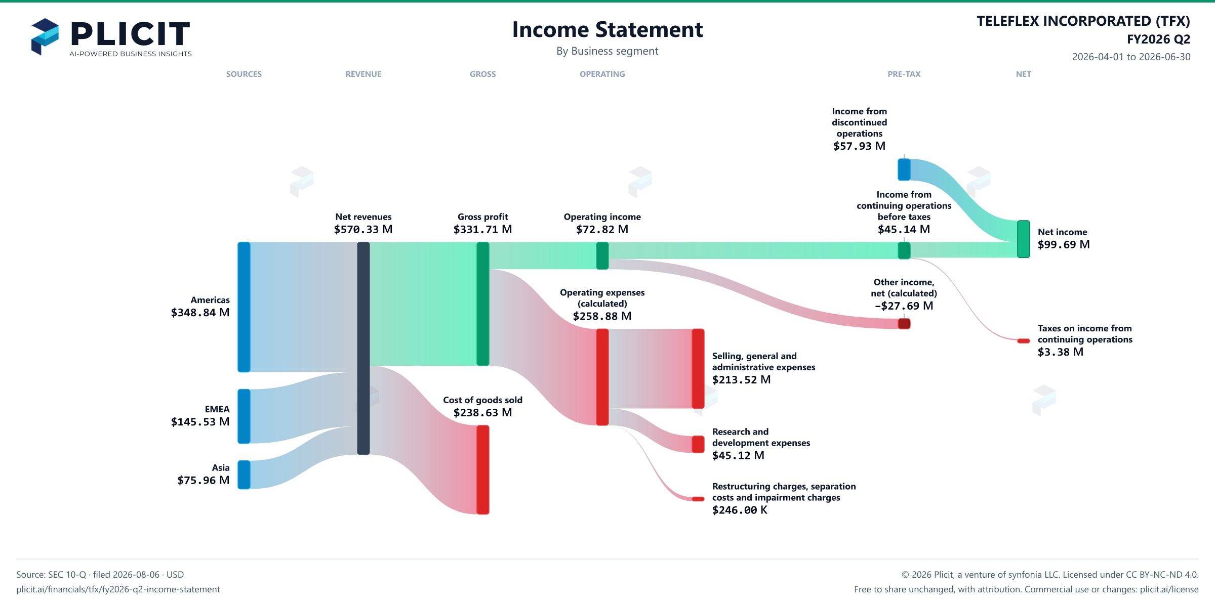 TELEFLEX INCORPORATED (TFX) FY2026 Q2 Revenue by Business Segment Sankey chart