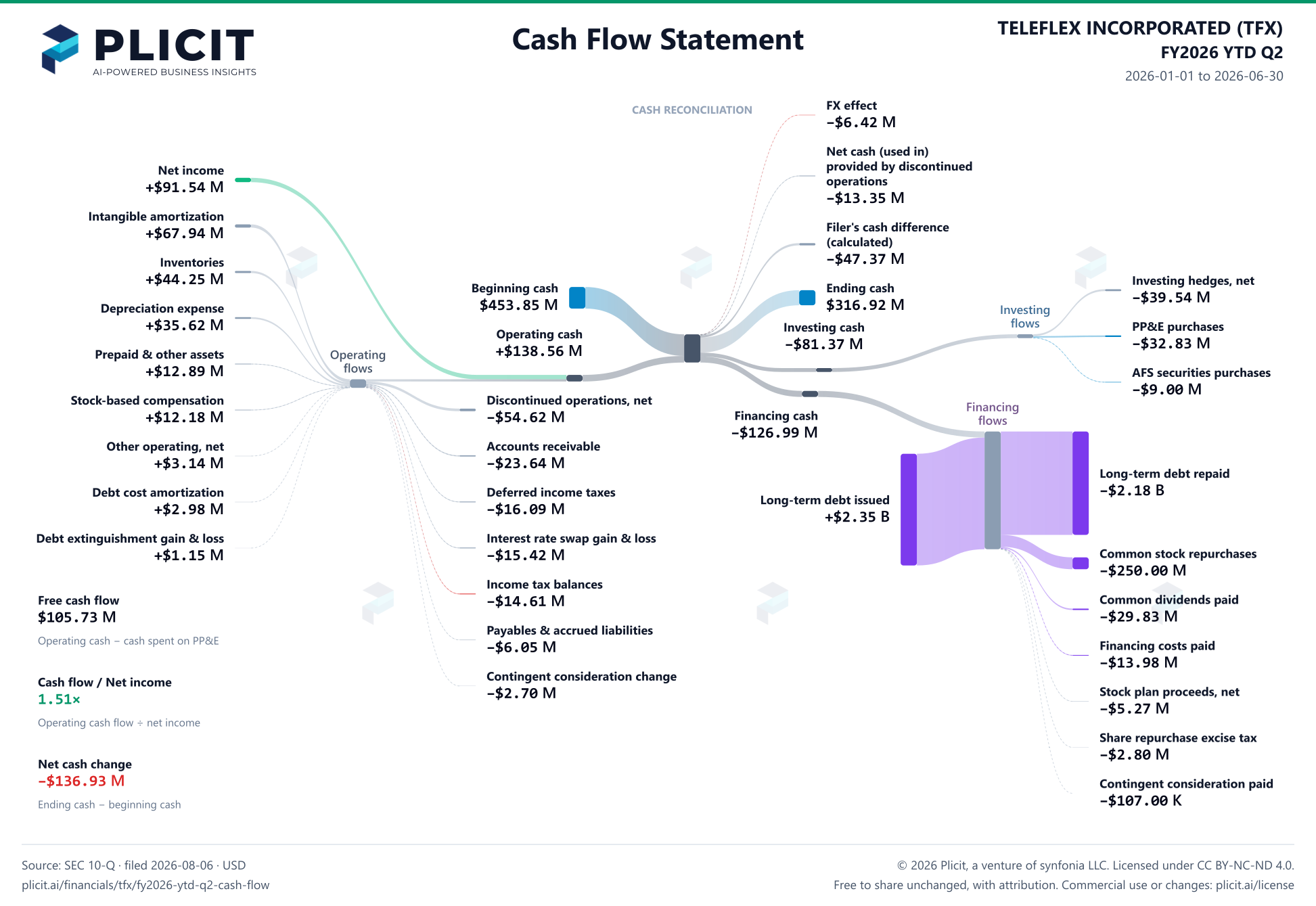 TELEFLEX INCORPORATED (TFX) FY2026 YTD Q2 Statement of Cash Flows Sankey chart