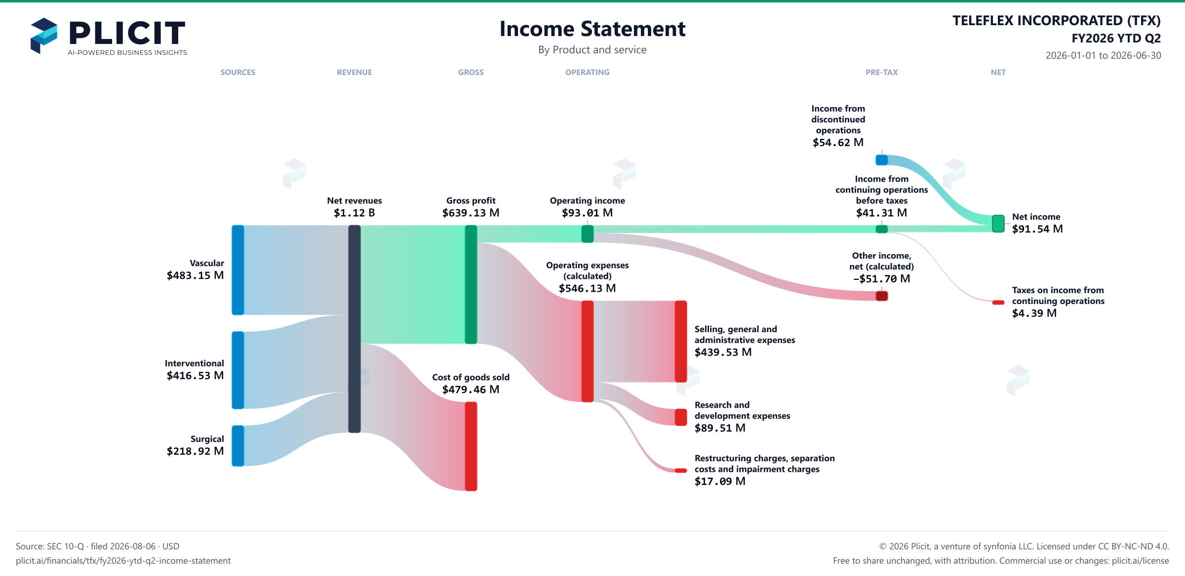 TELEFLEX INCORPORATED (TFX) FY2026 YTD Q2 P&L / Income Statement Sankey chart, Product and service view